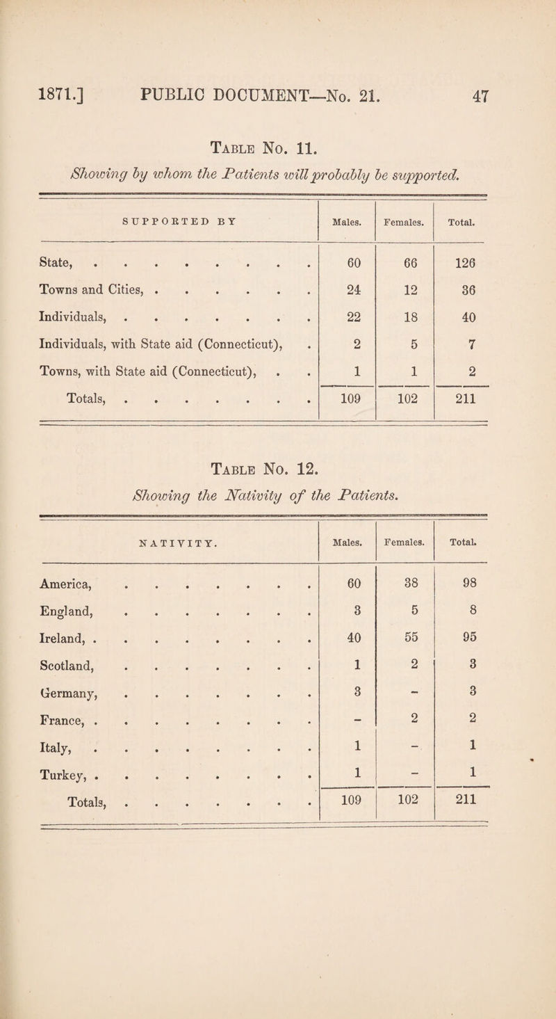 Table No. 11. Showing by whom the Patients will probably be supported. SUPPORTED BY Males. Females. Total. StdtGj •••••••• 60 66 126 Towns and Cities,. 24 12 36 Individuals,. 22 18 40 Individuals, with State aid (Connecticut), 2 5 7 Towns, with State aid (Connecticut), 1 1 2 Xo tells, ••••••• 109 102 211 Table No. 12. Showing the Nativity of the Patients. NATIVITY. Males. Females. Total. America, 60 38 98 England, 3 5 8 Ireland, . 40 55 95 Scotland, 1 2 3 Germany, 3 — 3 France, . — 2 2 Italy, 1 — 1 Turkey, . • • 1 — 1 109 102 211