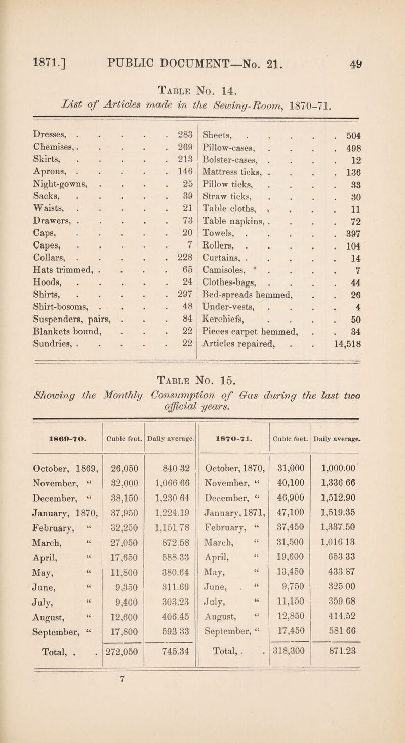 Table No. 14. List of Articles made in the Sewing-Room, 1870-71. Dresses, . . 283 Sheets, .... . 504 Chemises,. . 269 Pillow-eases, . 498 Skirts, . 213 Bolster-cases, . . 12 Aprons, . . 148 Mattress ticks, . . 136 Night-gowns, . 25 Pillow ticks, . 33 Sacks, . 39 Straw ticks, . 30 W aists, . 21 Table cloths, . 11 Drawers, . . 73 Table napkins, . . 72 Caps, . 20 Towels, .... . 397 Capes, 7 Rollers, .... . 104 Collars, . 228 Curtains, .... . 14 Hats trimmed, . . 65 Camisoles, * 7 Hoods, . 24 Clothes-bags, . 44 Shirts, . 297 Bed-spreads hemmed, . 26 Shirt-bosoms, . 48 Under-vests, 4 Suspenders, pairs, . . 84 Kerchiefs, . 50 Blankets bound, . 22 Pieces carpet hemmed, . 34 Sundries, . . 22 Articles repaired, 14,518 Table No. 15. Showing the Monthly Consumption of Gas during the last two official years. 1860-TO. Cubic feet. Daily average. isi'o-'ri. Cubic feet. Daily average. October, 1869, 26,050 840 32 ; October, 1870, 31,000 1,000.00 November, “ 32,000 1,066 66 November, “ 40,100 1,336 66 December, “ 38,150 1.230 64 December, “ 46,900 1,512.90 January, 1870, 37,950 1,224.19 January, 1871, 47,100 1,519.35 February, “ 32,250 1,15178 February, “ 37,450 1,337.50 March, “ 27,050 872.58 I March, “ 31,500 1,016 13 April, “ 17,650 588.33 April, “ 19,600 653 33 May, “ 11,800 380.64 May, “ 13,450 433.87 June, “ 9,350 311.66 June, . “ 9,750 325 00 July, “ 9,460 303.23 July, “ 11,150 359 68 August, “ 12,600 406.45 August, “ 12,850 414.52 September, “ 17,800 593 33 September, “ 17,450 581 66 Total, . 272,050 745.34 Total, . 318,300 871.23