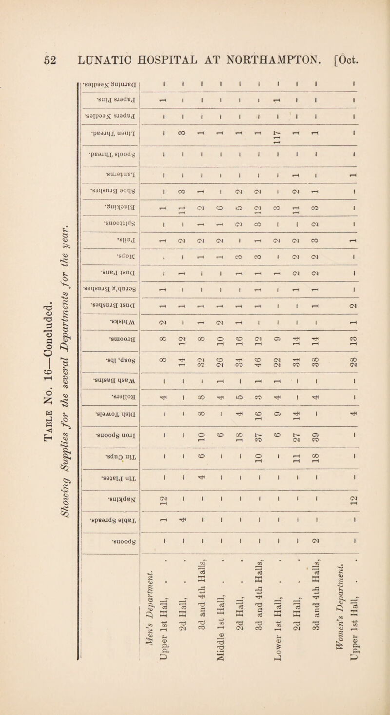 Table No. 16—Concluded. ts to 5. £ «0 •Vo «s to 5s. ov e * o* to «o to •to 5s CO I: •soipaaN[8u{aaB<3 1 1 i i 1 1 i 1 l 1 •sutj saadBj r—( l i i ( i rH 1 1 1 •S8IP83JSI saaclBj t 1 1 i 1 1 1 1 1 I •peeatlX ueupi 1 CO H rH H rH rH rH 1 rH •peaiiix sioods i 1 i i i i 1 i i 1 •SU.i9IUBrI 1 1 i i i ! i rH i rH •saqsrug aoqg i CO H i CM CM 1 Cl rH i •3un[oi!iH rH rH CM co iO Cl co rH CO i ■H rH rH •suoonidg 1 i rH rH Cl CO ! 1 CM i •sdoit ‘ * rH rH CO CO s Cl Cl i SIIBJ ISnQ i rH i l rH rH rH Cl Cl l saqsruH £tqn.ias rH i i i « rH i rH rH i •saqsrug; jsna rH f-H rH rH rH rH i i rH Cl •S5[sjhaV. Cl i rH CM rH i i i i H •saiooag 00 CM 00 O co Cl 05 *H CO rH rH rH rH rH rH rH •sqi ‘dt?og CO tH CM CO co Cl HH 00 CO rH CO CM co Cl CO CO Cl •suisBg qs«Al 1 i 1 rH 1 rH rH 1 1 1 •SJ9H0H ''t* i CO to CO 1 1 •SI9A10X qsia 1 i 00 i TH CO Oj 1 tH rH ?H •suoodg uoji 1 i o CO CO i- CO t- 05 1 rH H CO Cl CO •sdno aix 1 i co 1 l o 1 rH GO 1 % rH tH rH •sa^Bij; ujx 1 1 Tf 1 1 1 1 1 1 1 •sui^dBX Cl i 1 1 1 i 1 i i Cl rH rH •Bpvaads aiqBx rH Th 1 1 i I 1 i i i •saoods 1 1 1 1 1 1 1 1 CM i • • OQ- • • oq • • </T • as <3 13 s rv» «*- • rH H • • W • # H *H . PPe