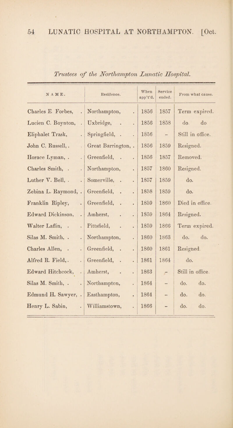 Trustees of the Northampton Lunatic Hospital. NAME. Residence. When app't’d. Service ended. From what cause. Charles E Forbes, Northampton, 1856 1857 Term expired. Lucien C. Boynton, . Uxbridge, 1856 1858 do do Eliphalet Trask, Springfield, . 1856 - Still in office. John C. Russell,. Great Barrington, , 1856 1859 Resigned. Horace Lyman, . Greenfield, 1856 1857 Removed. Charles Smith, . Northampton, 1857 1860 Resigned. Luther V. Bell, . Somerville, . 1857 1859 do. Zebina L. Raymond, . Greenfield, 1858 1859 do. Franklin Ripley, Greenfield, . 1859 1860 Died in office. Edward Dickinson, Amherst, 1859 1864 Resigned. Walter Laflin, . Pittsfield, 1859 1866 Term expired. Silas M. Smith, . Northampton, 1860 1863 do. do. Charles Allen, . Greenfield, . 1860 1861 Resigned Alfred R. Field,. Greenfield, . 1861 1864 do. Edward Hitchcock, • Amherst, 1863 — Still in office. Silas M. Smith, . Northampton, 1864 — do. do. Edmund H. Sawyer, . Easthampton, 1864 - do. do. Henry L. Sabin, Williamstown, 1866 - do. do.