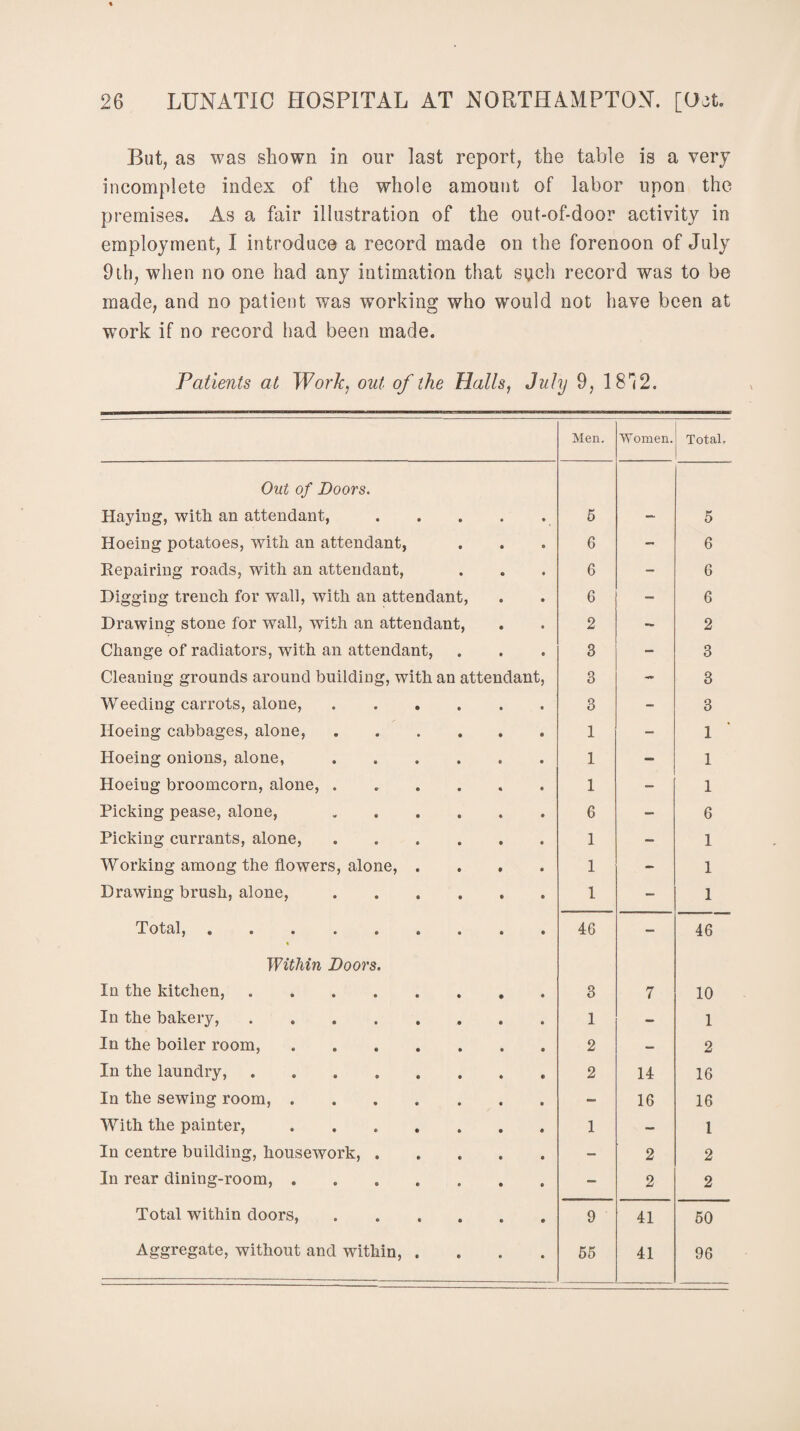 But, as was shown in our last report, the table is a very incomplete index of the whole amount of labor upon the premises. As a fair illustration of the out-of-door activity in employment, I introduce a record made on the forenoon of July 9th, when no one had any intimation that such record was to be made, and no patient was working who would not have been at work if no record had been made. Patients at Work, out of the Halls, July 9, 1812. Men. Women. Total. Out of Doors. Haying, with an attendant, • • • 5 — 5 Hoeing potatoes, with an attendant, • • 6 - 6 Repairing roads, with an attendant, • « 6 - 6 Digging trench for wall, with an attendant, • 6 - 6 Drawing stone for wall, with an attendant, • 2 - 2 Change of radiators, with an attendant, • • 3 — 3 Cleaning grounds around building, with an attendant, 3 - 3 Weeding carrots, alone, • 3 - 3 Hoeing cabbages, alone, • 1 - 1 Hoeing onions, alone, • 1 - 1 Hoeing broomcorn, alone, . « 1 - 1 Picking pease, alone, ♦ 6 - 6 Picking currants, alone, • 1 - 1 Working among the flowers, alone, 9 1 - 1 Drawing brush, alone, 9 1 - 1 Total,. % • 46 - 46 Within Doors. In the kitchen, .... • 3 7 10 In the bakery, .... • 1 - 1 In the boiler room, • 2 — 2 In the laundry, .... • 2 14 16 In the sewing room, . • - 16 16 With the painter, • 1 - 1 In centre building, housework, . • - 2 2 In rear dining-room, . • - 2 2 Total within doors, • 9 41 50 Aggregate, without and within, • • 55 41 96