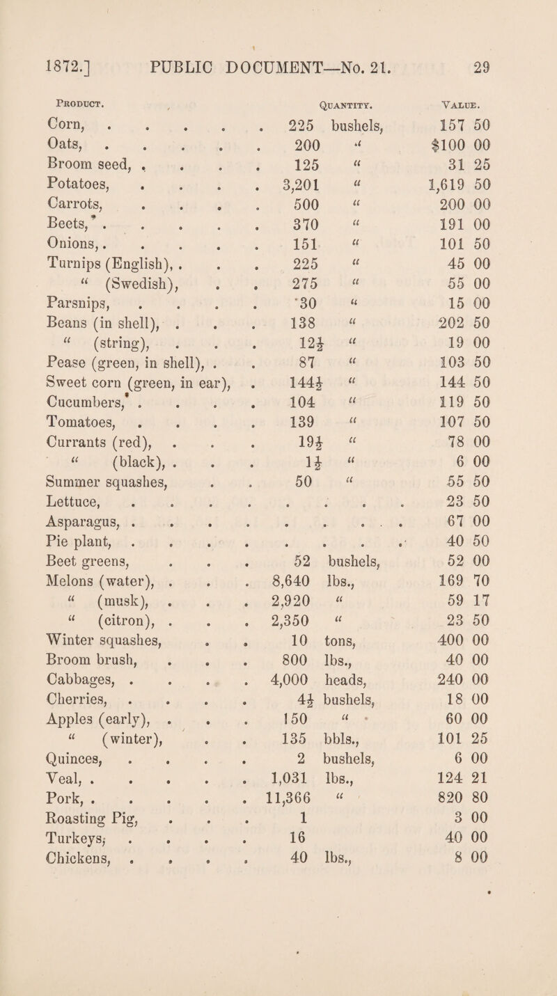 Product. Corn, .... Oats, .... Broom seed, . Potatoes, Carrots, Beets, .... Onions,.... Turnips (English), . u (Swedish), Parsnips, Beans (in shell), . “ (string), Pease (green, in shell), . Sweet corn (green, in ear), Cucumbers, . Tomatoes, Currants (red), “ (black), . Summer squashes, Lettuce, Asparagus, . Pie plant, Beet greens, Melons (water), . 11 (musk), u (citron), . Winter squashes, Broom brush, Cabbages, . Cherries, Apples (early), . “ (winter), Quinces, Veal, .... Pork, .... Roasting Pig, Turkeys,- Chickens, Quantity. Value. 225 bushels, 1.57 50 200 u $100 00 125 (C 31 25 3,201 a 1,619 50 500 u 200 00 370 a 191 00 151 u 101 50 225 a 45 00 275 a 55 00 “30 u 15 00 138 u 202 50 121 u 19 00 87 u 103 50 144J u 144 50 104 u 119 50 139 u 107 50 191 u 78 00 n u 6 00 50 u 55 50 © a © 23 50 © © 9.9 67 00 0 © o © 40 50 52 bushels, 52 00 8,640 lbs., 169 70 2,920 a 59 17 2,350 u 23 50 10 tons, 400 00 800 lbs., 40 00 4,000 heads, 240 00 H bushels, 18 00 150 u » 60 00 135 bbls., 101 25 2 bushels, 6 00 1,031 lbs., 124 21 11,366 u 820 80 1 3 00 16 40 00 40 lbs.. 8 00