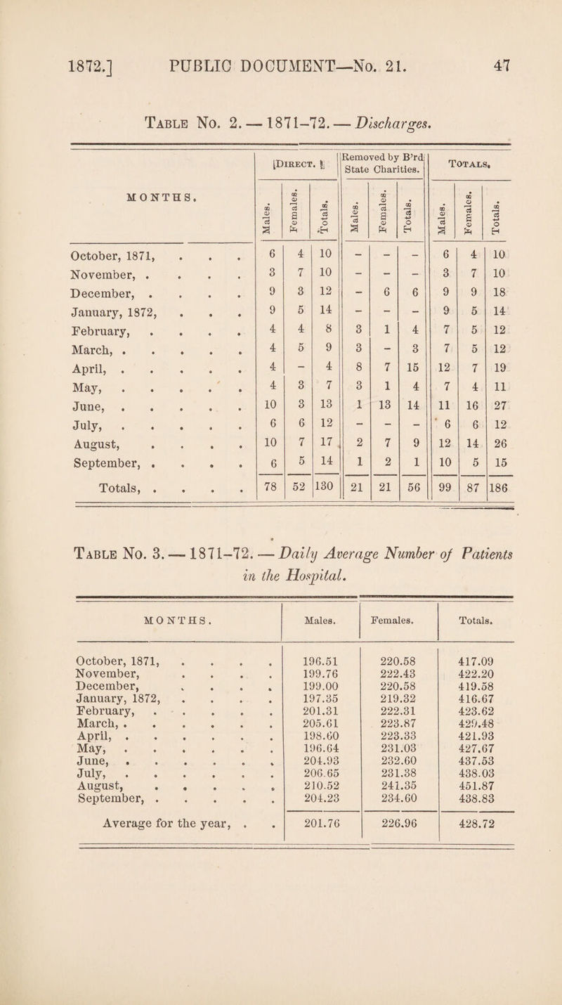 Table No. 2.-— 1871—72.—-Discharges. MONTHS. ^Direct • Hi | Removed by B’rd State Charities. Totals, Males. Females. Totals. Males. Females. Totals. Males. Females. Totals. October, 1871, 9 6 4 10 — - - 6 4 10 November, . • 3 7 10 - - - 3 7 10 December, . 9 9 3 12 — 6 6 9 9 18 January, 1872, « 9 5 14 - - - 9 5 14 February, 4 4 8 3 1 4 7 5 12 March, . • 4 5 9 3 - 3 7 5 12 April, . « 4 — 4 8 7 15 12 7 19 May, • ✓ 4 3 7 3 1 4 7 4 11 June, • 10 3 13 1 13 14 11 16 27 July, • 6 6 12 - - - 6 6 12 August, • 10 7 17 2 7 9 12 14 26 September, . « 6 5 14 1 2 1 10 5 15 Totals, . 9 78 52 130 21 21 56 99 87 186 Table No. 3. — 1871-72. -— Daily Average Number of Patients in the Hospital. MONTHS. Males. Females. Totals. October, 1871, 9 196.51 220.58 417.09 November, e 199.76 222.43 422.20 December, fc 199.00 220.58 419.58 January, 1872, 9 197.35 219.32 416.67 February, .... 9 201.31 222.31 423.62 March, ..... 9 205.61 223.87 429.48 April,. 9 198.60 223.33 421.93 May, ..... O 196.64 231.03 427.67 June,. % 204.93 232.60 437.53 July, . • 206.65 231.38 438.03 August, .... ft 210.52 241.35 451.87 September, .... 9 204.23 234.60 438.83 Average for the year, . 9 201.76 226.96 428.72