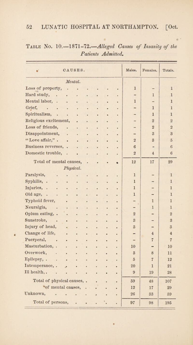 Table No. 10.—1871-72.—-Alleged Causes of Insanity of the Patients Admitted. *• CAUSES. Males. Females. Totals. Mental. Loss of property, 1 — 1 Hard study, — 1 1 Mental labor, . 1 — 1 Grief, .... * — 1 1 Spiritualism, — 1 1 Religious excitement, - 2 2 Loss of friends, — 2 2 Disappointment, — 3 3 “Love affair,” . 2 3 5 Business reverses, . 6 - 6 Domestic trouble, . 2 4 6 Total of mental causes, * 12 17 29 Physical. Paralysis, 1 — 1 Syphilis, .... 1 — 1 Injuries, .... 1 — 1 Old age, .... 1 — 1 Typhoid fever, — 1 1 Neuralgia, — 1 1 Opium eating, . 2 - 2 Sunstroke, 3 - 3 Injury of head, 3 - 3 Change of life, - 4 4 Puerperal, - 7 7 Masturbation, . 10 — 10 Overwork, 3 8 11 Epilepsy, .... 5 7 12 Intemperance, . 20 1 21 Ill health,.... 9 19 28 Total of physical causes, 59 48 107 %of mental causes, 12 17 29 Unknown, 26 33 59 Total of persons, ' 97 98 195