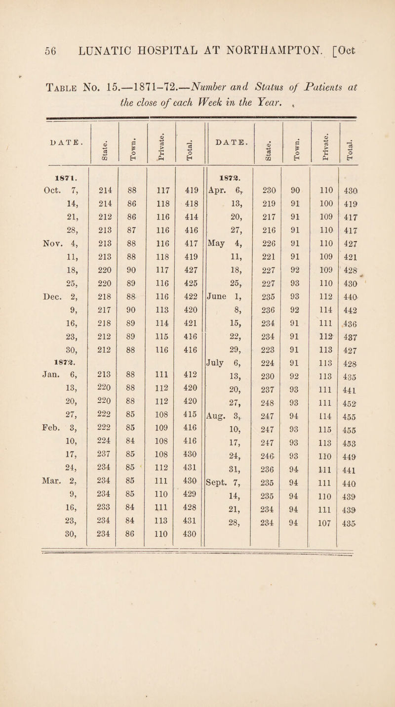 Table No. 15.-—1871-72.—Number and Status of Patients at the close of each Week in the Year. t 6 0) DATE. 6 c3 s £ o cS > •rH u 13 +-> o DATE. • o d * o 4-» > *£ cS o m E-t .Ph H m H P4 1871. 1873. Oct. 7, 214 88 117 419 Apr. 6r 230 90 110 430 14, 214 86 118 418 13, 219 91 100 419 21, 212 86 116 414 20, 217 91 109 417 28, 213 87 116 416 27, 216 91 110 417 Nov. 4, 213 88 116 417 May 4, 226 91 110 427 11, 213 88 118 419 11, 221 91 109 421 18, 220 90 117 427 18, 227 92 109 428 tt- 25, 220 89 116 425 25, 227 93 110 430 Dec. 2, 218 88 116 422 June 1, 235 93 112 440 9, 217 90 113 420 8, 236 92 114 442 16, 218 89 114 421 15, 234 91 111 436 23, 212 89 115 416 22, 234 91 112 437 30, 212 88 116 416 29, 223 91 113 427 1872. July 6, 224 91 113 423 Jan. 6, 213 88 111 412 13, 230 92 113 435 13, 220 88 112 420 20, 237 93 111 441 20, 220 88 112 420 27, 248 93 111 452 27, 222 85 108 415 Aug. 3, 247 94 114 455 Feb. 3, 222 85 109 416 10, 247 93 115 455 10, 224 84 108 416 17, 247 93 113 453 17, 237 85 108 430 24, 246 93 110 449 24, 234 85 112 431 31, 236 94 111 441 Mar. 2, 234 85 111 430 Sept. 7, 235 94 111 440 9, 234 85 110 429 14, 235 94 110 439 16, 233 84 111 428 21, 234 94 111 439 23, 234 84 113 431 28, 234 94 107 435 30, 234 86 110 430