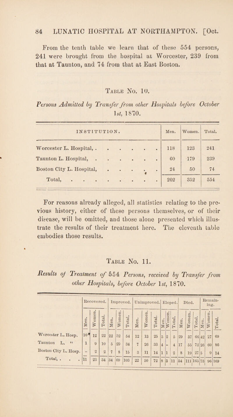 From the tenth table we learn that of these 554 persons, 241 were brought from the hospital at Worcester, 239 from that at Taunton, and 74 from that at East Boston. Table No. 10. Fersons Admitted by Transfer from other Hospitals before October ]st, 1870. INSTITUTION. Men. Women. Total. Worcester L. Hospital, . « • • • 9 118 123 241 Taunton L. Hospital, • • • • • 60 179 239 Boston City L. Hospital, • • • • < • 24 50 74 Total, • • • 9 • 202 352 554 For reasons already alleged, all statistics relating to the pre¬ vious history, either of these persons themselves, or of their disease, will be omitted, and those alone presented which illus¬ trate the results of their treatment here. The eleventh table embodies those results. Table No. 11. Results oj Ireatment of 554 Persons, received by Transfer from other Hospitals, before October 1 st, 1870. Recovered. Improved. Unimproved. Eloped. Died. Remain¬ ing. | Men. Women. | Total. Men. Women. Total. Men. c O) s o Total. c Si 3 | Women. Total. j Men. | Women. ' Total. o C 0> s o £ Total. Worcester L. Hosp. 10* 12 22 22 32 54 12 13 25 3 2 5 29 37 66 42 27 69 Taunton L. “ 1 9 10 5 29 34 7 26 33 4 — 4 17 55 72 26 60 86 Boston City L. Hosp. - 2 2 7 8 15 3 11 14 1 1 2 8 19 27 5 9 14 Total, . 11 23 34 34 69 103 22 50 72 8 3 11 54 HI 165 73 96 169