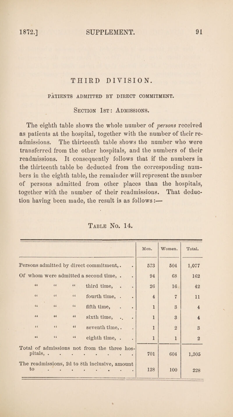 THIRD DIVISION. PATIENTS ADMITTED BY DIRECT COMMITMENT. Section 1st: Admissions. The eighth table shows the whole number of persons received as patients at the hospital, together with the number of their re- admissions. The thirteenth table shows the number who were transferred from the other hospitals, and the numbers of their readmissions. It consequently follows that if the numbers in the thirteenth table be deducted from the corresponding num¬ bers in the eighth table, the remainder will represent the number of persons admitted from other places than the hospitals, together with the number of their readmissions. That deduc¬ tion having been made, the result is as follows:— Table No. 14. Men. Women. Total. Persons admitted by direct commitment,. • 573 504 1,077 Of whom were admitted a second time, . • 94 68 162 “ “ “ third time, • 26 16 42 “ “ “ fourth time, . • 4 7 11 “ “ “ fifth time, • 1 3 4 “ “ “ sixth time, • 1 3 4 “ “ “ seventh time,. * 1 2 3 “ “ “ eighth time, . • 1 1 2 Total of admissions not from the three pitals,. hos- 701 604 1,305 The readmissions, 2d to 8th inclusive, amount to *•*••••• 128 100 228