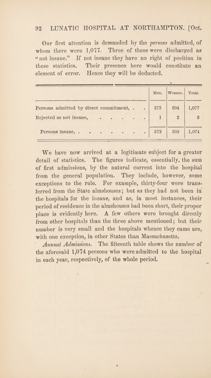 Our first attention is demanded by the persons admitted, of whom there were 1,077. Three of these were discharged as “ not insane.’’ If not insane they have no right of position in these statistics. Their presence here would constitute an element of error. Hence they will be deducted. Men. Women. Total. Persons admitted by direct commitment, . 573 504 1,077 Rejected as not insane,. 1 2 3 Persons insane,. 572 502 1,074 We have now arrived at a legitimate subject for a greater detail of statistics. The figures indicate, essentially, the sum of first admissions, by the natural current into the hospital from the general population. They include, however, some exceptions to the rule. For example, thirty-four were trans¬ ferred from the State almshouses; but as they had not been in the hospitals for the insane, and as, in most instances, their period of residence in the almshouses had been short, their proper place is evidently here. A few others were brought directly from other hospitals than the three above mentioned; but their number is very small and the hospitals whence they came are, with one exception, in other States than Massachusetts. Annual Admissions. The fifteenth table shows the number of the aforesaid 1,074 persons who were admitted to the hospital in each year, respectively, of the whole period.