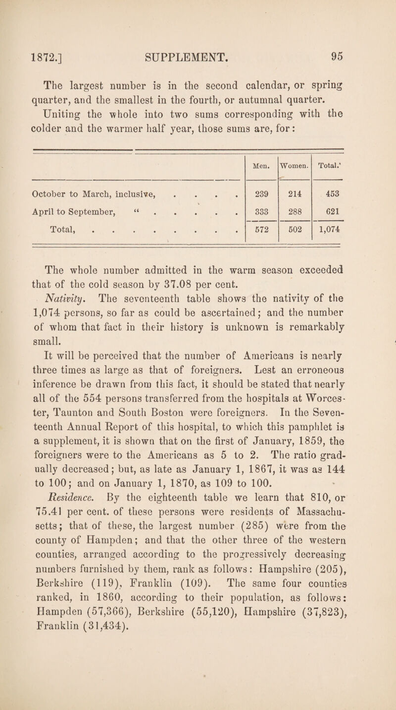 The largest number is in the second calendar, or spring quarter, and the smallest in the fourth, or autumnal quarter. Uniting the whole into two sums corresponding with the colder and the warmer half year, those sums are, for: Men. Women. Total/ October to March, inclusive, .... 239 214 453 April to September, “. 333 288 621 Total, ••••••«• 572 502 1,074 The whole number admitted in the warm season exceeded that of the cold season by 37.08 per cent. Nativity. The seventeenth table shows the nativity of the 1,074 persons, so far as could be ascertained; and the number of whom that fact in their history is unknown is remarkably small. It will be perceived that the number of Americans is nearly three times as large as that of foreigners. Lest an erroneous inference be drawn from this fact, it should be stated that nearly all of the 554 persons transferred from the hospitals at Worces¬ ter, Taunton and South Boston were foreigners. In the Severn teenth Annual Report of this hospital, to which this pamphlet is a supplement, it is shown that on the first of January, 1859, the foreigners were to the Americans as 5 to 2. The ratio grad¬ ually decreased; but, as late as January 1, 1867, it was as 144 to 100; and on January 1, 1870, as 109 to 100. Residence. By the eighteenth table we learn that 810, or 75.41 per cent, of these persons were residents of Massachu¬ setts; that of these, the largest number (285) were from the county of Hampden; and that the other three of the western counties, arranged according to the progressively decreasing numbers furnished by them, rank as follows: Hampshire (205), Berkshire (119), Franklin (109). The same four counties ranked, in 1860, according to their population, as follows: Hampden (57,366), Berkshire (55,120), Hampshire (37,823), Franklin (31,434).