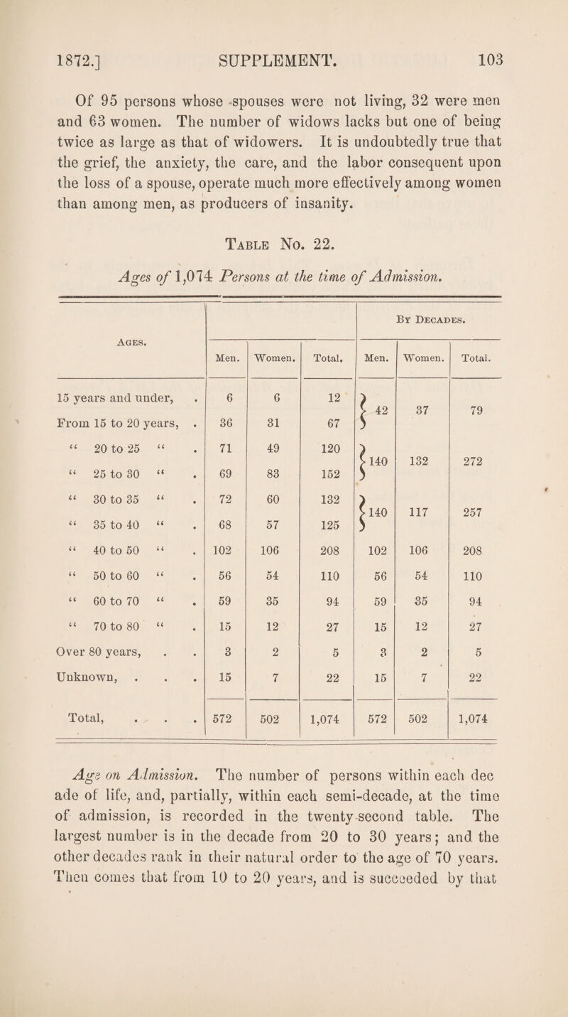 Of 95 persons whose spouses were not living, 32 were men and 63 women. The number of widows lacks but one of being twice as large as that of widowers. It is undoubtedly true that the grief, the anxiety, the care, and the labor consequent upon the loss of a spouse, operate much more effectively among women than among men, as producers of insanity. Table No. 22. Ages of 1,074 Persons at the time of Admission. Ages. By Decades. Men. Women. Total, Men. Women. Total. 15 years and under, 6 6 12 ) > 42 37 79 From 15 to 20 years, 36 31 67 S 4 4 20 to 25 44 71 49 120 4 140 132 272 44 25 to 30 <( 69 83 152 3 a 30 to 35 u 72 60 132 4140 117 257 a 35 to 40 u 68 57 125 3 u 40 to 50 4 4 102 106 208 102 106 208 u 50 to 60 44 56 54 110 56 54 110 i < 60 to 70 44 59 35 94 59 35 94 4 4 70 to 80 44 15 12 27 15 12 27 Over 80 years, • 3 2 5 3 2 5 Unknown, e 15 7 22 15 7 22 Total, • 572 502 1,074 572 502 1,074 Age on Admission. The number of persons within each dec ade of life, and, partially, within each semi-decade, at the time of admission, is recorded in the twenty-second table. The largest number is in the decade from 20 to 30 years; and the other decades rank in their natural order to the age of 70 years. Then comes that from 10 to 20 years, and is succeeded by that