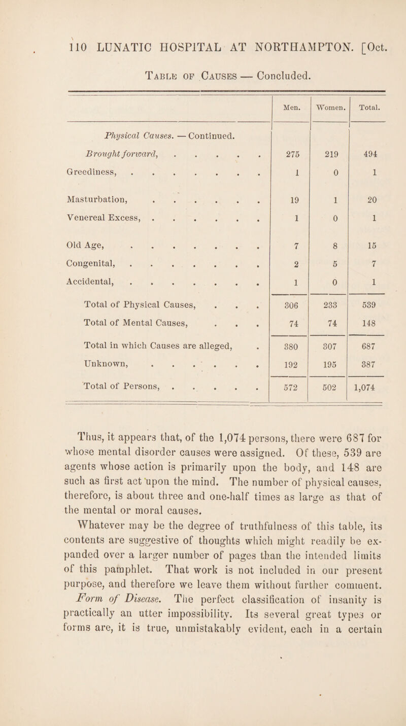 Table of Causes — Concluded. Men. Women. Total. Physical Causes. — Continued. Brought forward, .... 275 219 494 Greediness,. 1 0 1 Masturbation, ..... 19 1 20 Venereal Excess,. 1 0 1 Old Age, ...... 7 8 15 Congenital,. 2 5 7 Accidental, ...... 1 0 1 Total of Physical Causes, 306 233 539 Total of Mental Causes, 74 74 148 Total in which Causes are alleged, 380 307 687 Unknown, . . . . 192 195 387 Total of Persons, .... 572 502 1,074 Thus, it appears that, of the 1,074 persons, there were 687 for whose mental disorder causes were assigned. Of these, 539 are agents whose action is primarily upon the body, and 148 are such as first act upon the mind. The number of physical causes, therefore, is about three and one-half times as large as that of the mental or moral causes. Whatever may be the degree of truthfulness of this table, its contents are suggestive of thoughts which might readily be ex¬ panded over a larger number of pages than the intended limits of this pamphlet. That work is not included in our present purpose, and therefore we leave them without further comment. Form of Disease. The perfect classification of insanity is practically an utter impossibility. Its several great types or forms are, it is true, unmistakably evident, each in a certain