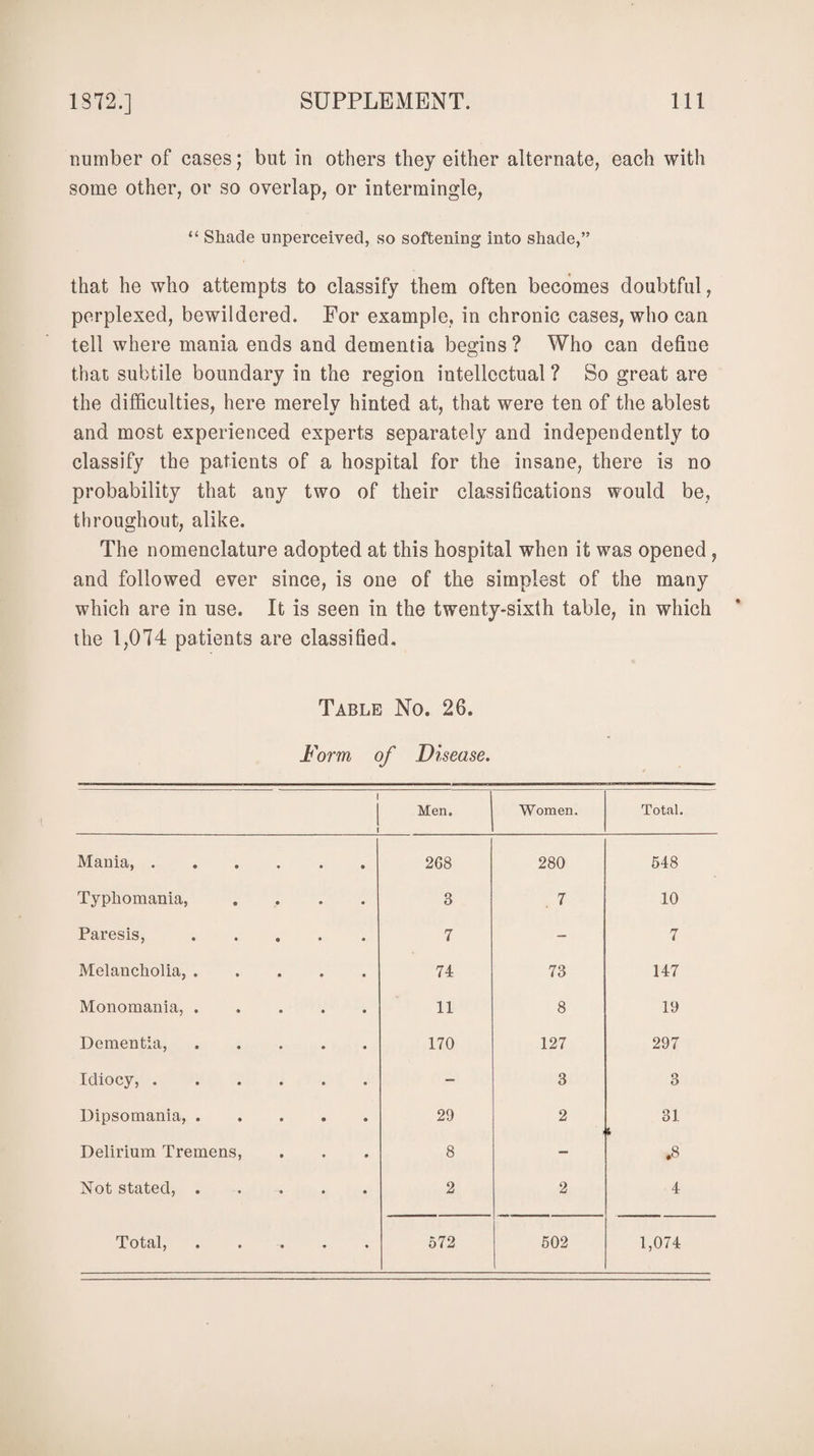 number of cases; but in others they either alternate, each with some other, or so overlap, or intermingle, “ Shade unperceived, so softening into shade,” that he who attempts to classify them often becomes doubtful, perplexed, bewildered. For example, in chronic cases, who can tell where mania ends and dementia begins ? Who can define that subtile boundary in the region intellectual ? So great are the difficulties, here merely hinted at, that were ten of the ablest and most experienced experts separately and independently to classify the patients of a hospital for the insane, there is no probability that any two of their classifications would be, throughout, alike. The nomenclature adopted at this hospital when it was opened , and followed ever since, is one of the simplest of the many which are in use. It is seen in the twenty-sixth table, in which the 1,074 patients are classified. Table No. 26. Form of Disease. 1 i Men. Women. Total. Mania, .... 268 280 548 Typhomania, 3 . 7 10 Paresis, 7 — 7 Melancholia, . 74 73 147 Monomania, . 11 8 19 Dementia, 170 127 297 Idiocy, .... — 3 3 Dipsomania, . 29 2 31 t Delirium Tremens, 8 - .8 Not stated, . 2 2 4 Total, 572 502 1,074