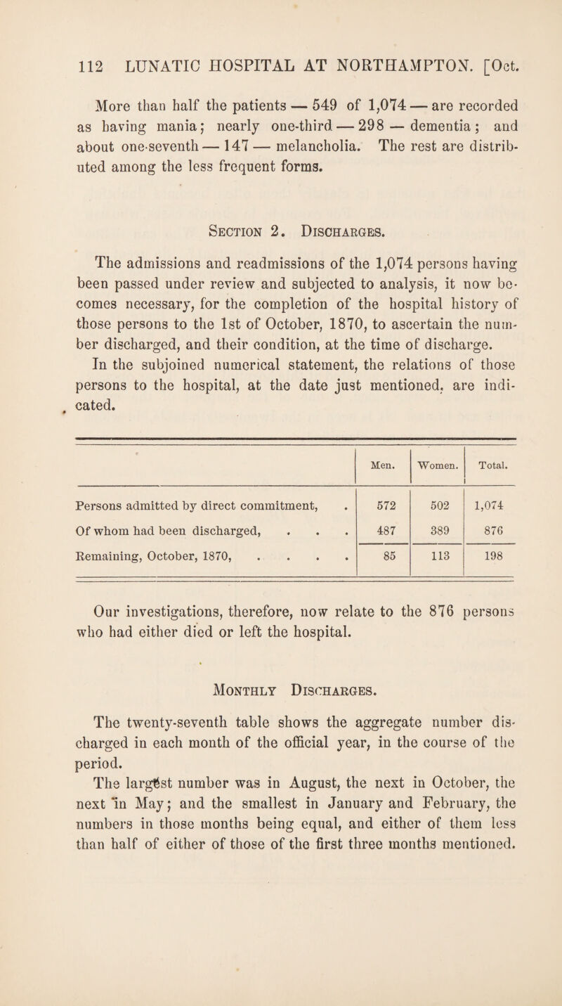 More than half the patients 549 of 1,074 — are recorded as having mania; nearly one-third — 298 — dementia; and about one-seventh— 147 — melancholia. The rest are distrib¬ uted among the less frequent forms. Section 2. Discharges. The admissions and readmissions of the 1,074 persons having been passed under review and subjected to analysis, it now be¬ comes necessary, for the completion of the hospital history of those persons to the 1st of October, 1870, to ascertain the num¬ ber discharged, and their condition, at the time of discharge. In the subjoined numerical statement, the relations of those persons to the hospital, at the date just mentioned, are indi¬ cated. 0 Men. Women. Total. Persons admitted by direct commitment, Of whom had been discharged, Remaining, October, 1870, .... 572 487 502 389 1,074 876 85 113 198 Our investigations, therefore, now relate to the 876 persons who had either died or left the hospital. Monthly Discharges. The twenty-seventh table shows the aggregate number dis¬ charged in each month of the official year, in the course of the period. The largest number was in August, the next in October, the next 'in May; and the smallest in January and February, the numbers in those months being equal, and either of them less than half of either of those of the first three months mentioned.