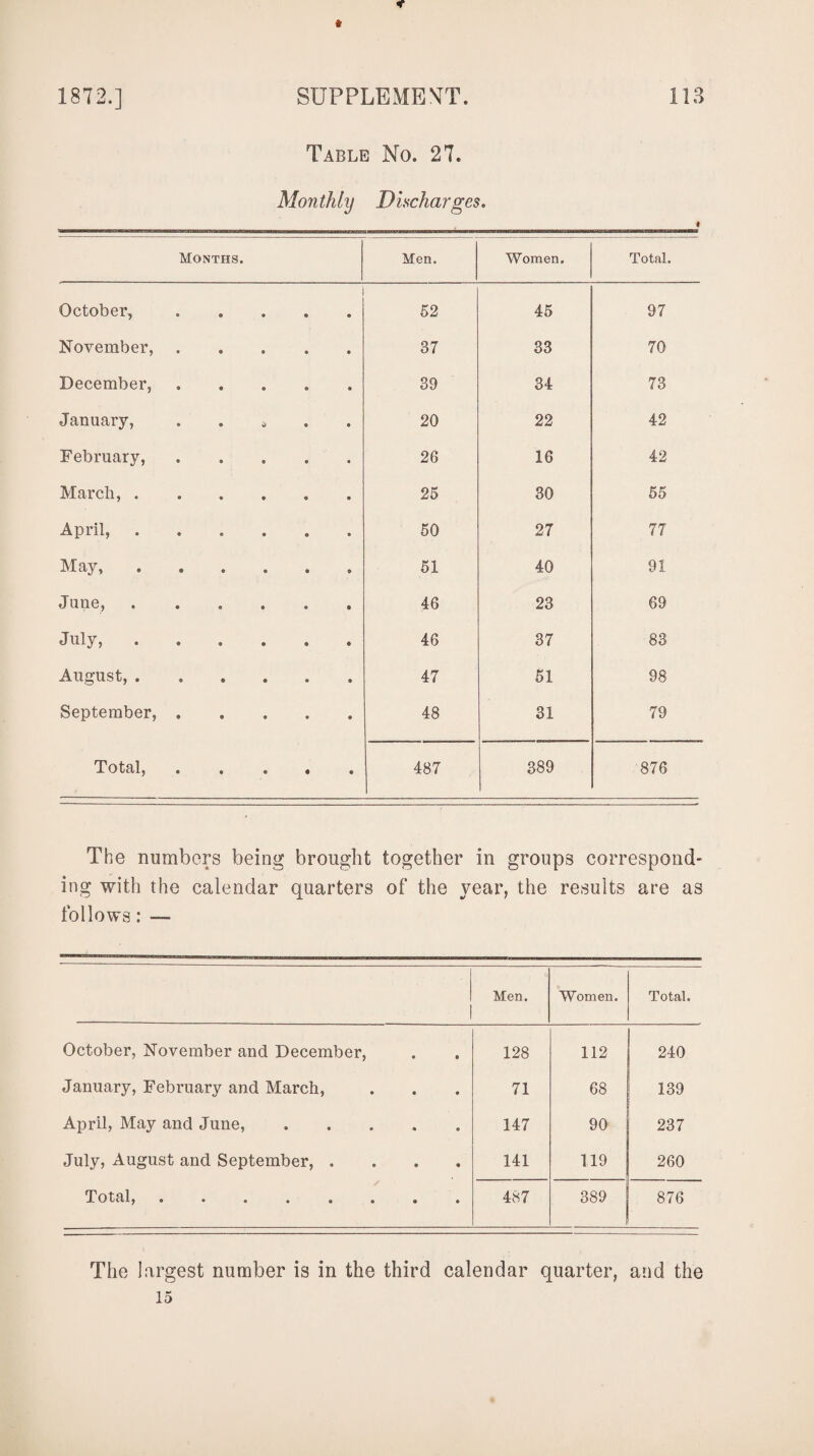 Table No. 27. Monthly Discharges. Months. Men. Women. Total. October, 52 45 97 November, 37 33 70 December, 39 34 73 January, © 6 20 22 42 February, 26 16 42 March, . 25 30 55 April, 50 27 77 May, 0 51 40 91 Jane, 46 23 69 July, 46 37 83 August, . 47 51 98 September, 48 31 79 Total, 487 389 876 The numbers being brought together in groups correspond¬ ing with the calendar quarters of the year, the results are as follows: — Men. Women. Total. October, November and December, 128 112 240 January, February and March, 71 68 139 April, May and June, ..... 147 90 237 July, August and September, .... 141 119 260 Total,. 487 389 876 The largest number is in the third calendar quarter, and the 15