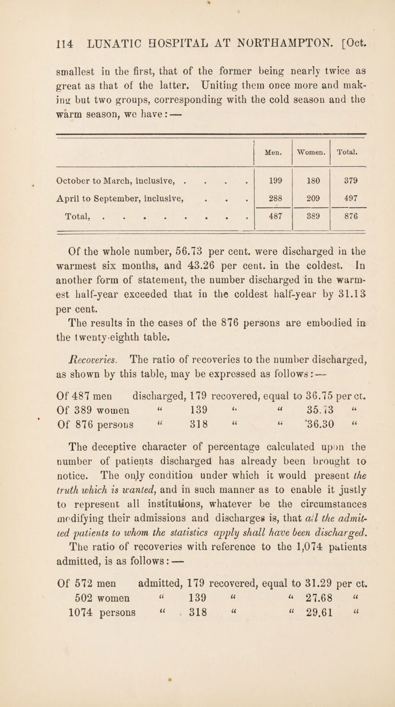 smallest in the first, that of the former being nearly twice as great as that of the latter. Uniting them once more and mak¬ ing but two groups, corresponding with the cold season and the warm season, we have : — Men. Women. Total. October to March, inclusive, . % • 199 180 379 April to September, inclusive, » • • 288 209 497 Total, ..... 487 389 876 Of the whole number, 56.73 per cent, were discharged in the warmest sis months, and 43.26 per cent, in the coldest. In another form of statement, the number discharged in the warm¬ est half-year exceeded that in the coldest half-year by 31.13 per cent. The results in the cases of the 876 persons are embodied in the twenty-eighth table. Recoveries. The ratio of recoveries to the number discharged, as shown by this table, may be expressed as follows: — Of 487 men discharged, 179 recovered, equal to 36.75 perct. Of 389 women “ 139 “ 35.73 “ Of 876 persons “ 318 “ “ '36.30 “ The deceptive character of percentage calculated upon the number of patients discharged has already been brought to notice. The only condition under which it would present the truth which is wanted, and in such manner as to enable it justly to represent all institutions, whatever be the circumstances modifying their admissions and discharges is, that ail the admit¬ ted patients to whom the statistics apply shall have been discharged. The ratio of recoveries with reference to the 1,074 patients admitted, is as follows: — Of 572 men admitted, 179 recovered, equal to 31.29 per ct. 502 women “ 139 “ “ 27.68 “ 1074 persons “ 318 “ “ 29.61 u