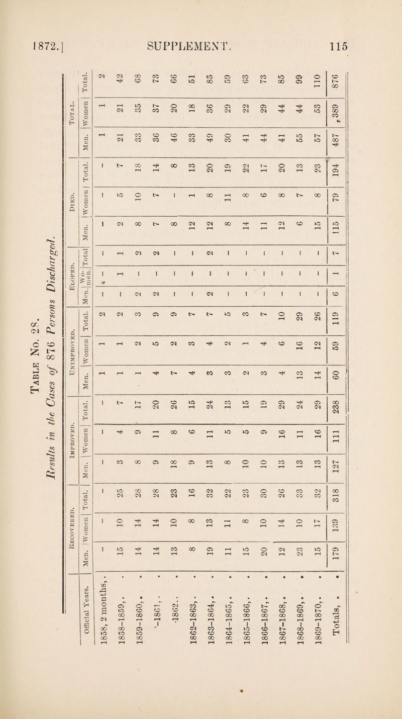 Table No. 28. Results in the Cases of 876 Persons Discharged. d <D 3 o Q d W d 0 H t> O H P o H d a) o £ d G3 cc d o3 <V <M 42 68 73 99 51 85 59 CO CO 73 85 66 110 876 pH pH to o 00 CO 05 M 05 •H CO 05 CM CO CO M pH CO <M CM CM to CO co u. pH pH co CO CO CO 05 O pH pH to t- t- <M co co -*i C0 co H -<* to to 00 1 t- oo H 00 co O 05 CM o CO co hH pH pH pH CM pH CM pH CM pH (M 05 pH 1 lO o 1 pH oo pH OO CO 00 t- 00 05 pH 1 (M oo t- 00 cM <M 00 ph __ CM CO to to pH pH pH pH pH r-H pH ^ ■ < 1 pH iM iM 1 1 iM 1 I 1 i 1 l t- 1 r-H 1 1 1 1 1 1 i 1 1 1 1 *—* 1 i (M CM 1 1 iM 1 l 1 l 1 1 CO CM CM CO 05 05 t>. I- to co o 05 CO 05 pH CM CM PH pH r—1 pH CM to M CO M pH co CO CM 05 pH pH to pH r-H pH CO co <M co co Hi o ' pH pH CO i O CO to CO to 05 05 H 05 00 pH CM CM pH CM pH pH pH <M iM M CO CM l CO pH co co pH to to 05 CO pH CO pH pH pH pH pH r-H pH pH i co co 05 00 05 CO 00 o o co co co pH pH pH pH pH tpH PH CM pH i to 00 00 co CO <M <M co O co CO <M 00 (M CM M CM pH co M M CO (M CO CO pH co i O O 00 co OO o o t- 05 pH pH pH pH pH pH pH pH pH pH cc pH i to H CO oo 05 pH lO o <M CO »o 05 pH pH pH pH pH pH pH (M PH M pH t'* pH • o • m & 4^ Cn » rs o o o p—' (M CO H to CO 00 05 o CS g lO CO CO CO CO CO CO CO CO CO CO fc» cc CO 00 00 oo 00 00 OO oo 00 oo 00 00 pp (M pH pH pH pH pH pH pH pH pH pH pH H4> CO 1 GO 1 o 1 <M CO 1 1 lO 1 <x> 5 t- 1 OO 1 O o to to to CO CO CO CO CO CO CO CO EH 00 00 CO 00 00 oo CO OO 00 oo CO H pH pH pH pH pH pH pH pH pH pH