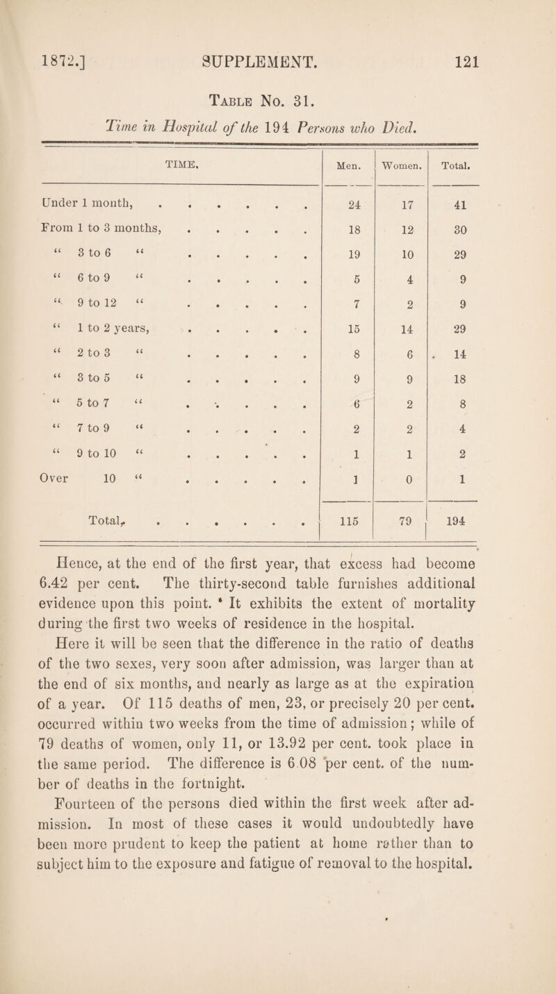 Table No. 31. Time in Hospital of the 191 Persons who Died. TIME, Men. Women. Total. Under 1 month > * * • 24 17 41 From 1 to 3 months, • 18 12 30 U 3 to 6 u <* 19 10 29 iC 6 to 9 u • 5 4 9 u 9 to 12 u 9 7 2 9 a 1 to 2 years, « 15 14 29 <( 2 to 3 a • 8 6 . 14 «« 3 to 5 <c • 9 9 18 u 5 to 7 • 6 2 8 c< 7 to 9 (« • 2 2 4 a 9 to 10 u • 1 1 2 Over 10 u • 1 0 1 Total,. « • • • 115 79 194 Hence, at the end of the first year, that excess had become 6.42 per cent. The thirty-second table furnishes additional evidence upon this point. * It exhibits the extent of mortality during the first two weeks of residence in the hospital. Here it will be seen that the difference in the ratio of deaths of the two sexes, very soon after admission, was larger than at the end of six months, and nearly as large as at the expiration of a year. Of 115 deaths of men, 23, or precisely 20 percent, occurred within two weeks from the time of admission; while of 79 deaths of women, only 11, or 13.92 per cent, took place in the same period. The difference is 6 08 per cent, of the num¬ ber of deaths in the fortnight. Fourteen of the persons died within the first week after ad¬ mission. In most of these cases it would undoubtedly have been more prudent to keep the patient at home rather than to subject him to the exposure and fatigue of removal to the hospital.