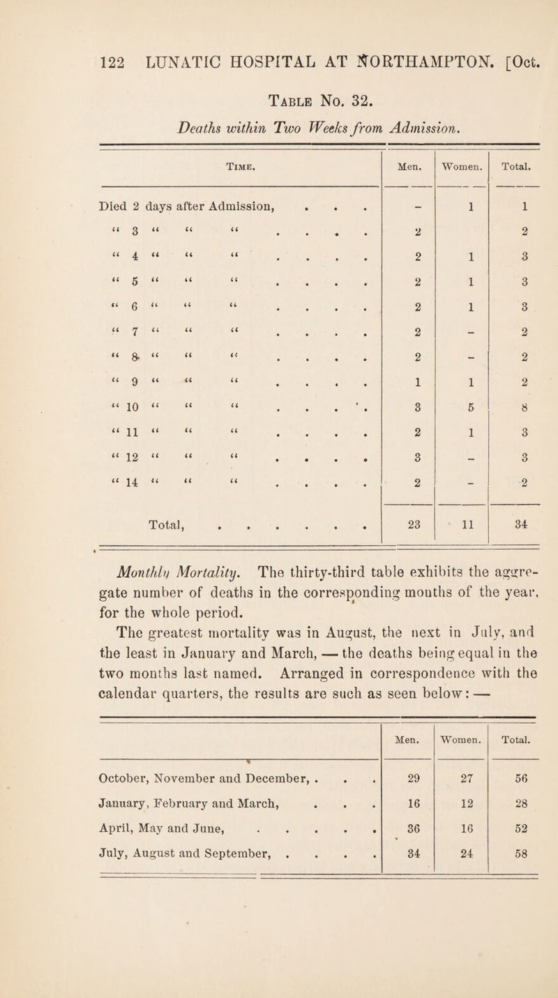 Table No. 32. Deaths within Two Weeks from Admission. Time. Men. Women. Total. Died 2 days after Admission, — 1 1 a 3 it u (( 2 2 a 4 << u it 2 1 3 << 5 << u i < 2 1 3 a 6 it a a 2 1 3 a 7 it <( u 2 - 2 tt 8- u u i< 2 - 2 u 9 it <( it 1 1 2 a 10 i i u a ♦ 3 5 8 <( 11 it u it 2 1 3 il 12 It {« it 3 - 3 u 14 a (« u 2 - 2 Total > • • • • 23 11 34 Monthly Mortality. The thirty-third table exhibits the aggre¬ gate number of deaths in the corresponding mouths of the year, for the whole period. The greatest mortality was in August, the next in July, and the least in January and March, — the deaths being equal in the two months last named. Arranged in correspondence with the calendar quarters, the results are such as seen below: — Men. Women. Total. % October, November and December, . 29 27 56 January, February and March, 16 12 28 April, May and June,. 36 • 16 52 July, August and September, .... 34 24 58