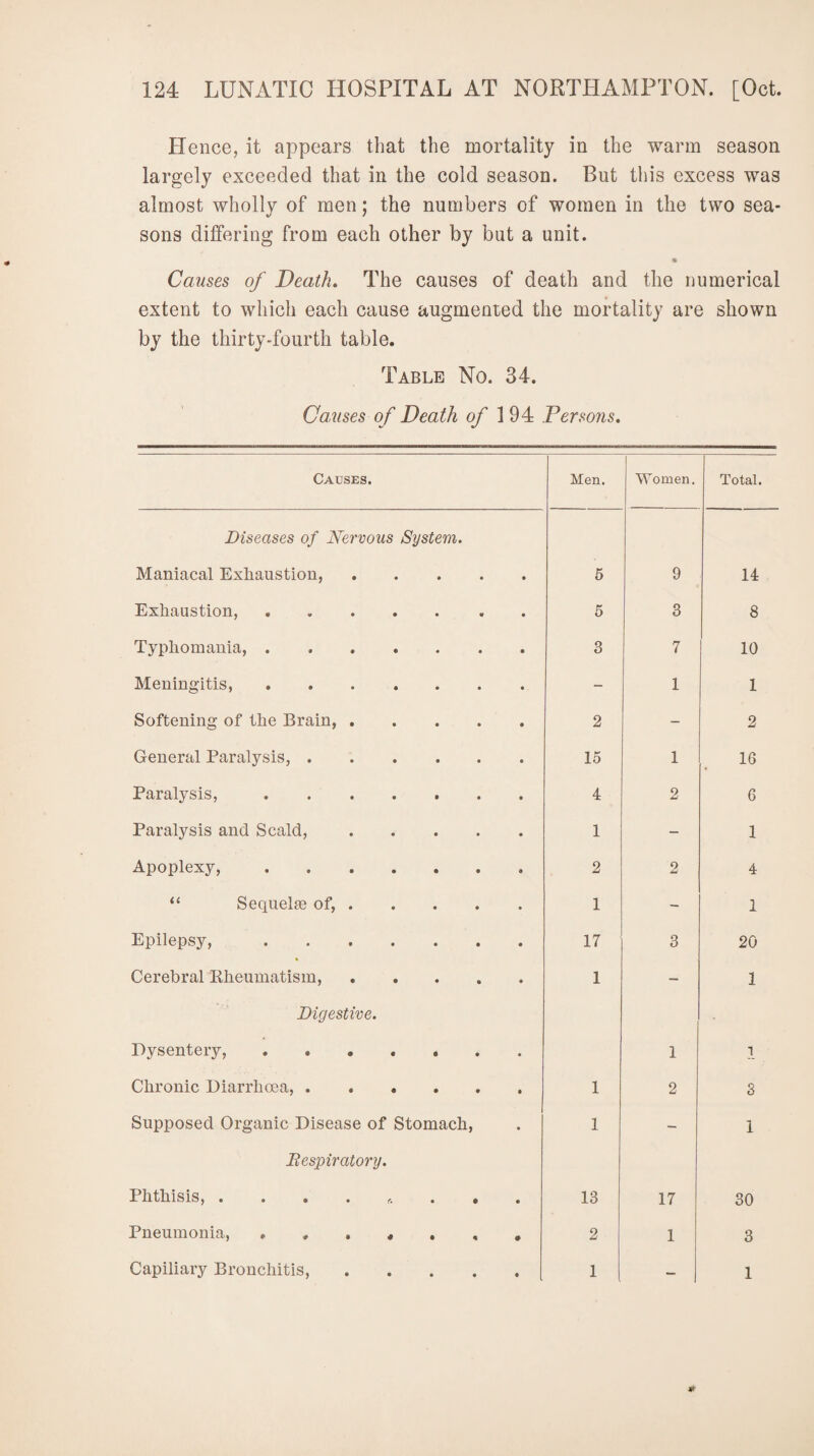 Hence, it appears that the mortality in the warm season largely exceeded that in the cold season. But this excess was almost wholly of men; the numbers of women in the two sea¬ sons differing from each other by but a unit. Causes of Death. The causes of death and the numerical extent to which each cause augmented the mortality are shown by the thirty-fourth table. Table No. 34. Ca,uses of Death of 194 Persons. Causes. Men. Women. Total. Diseases of Nervous System. Maniacal Exhaustion, 5 9 14 Exhaustion, 5 3 8 Typhomania, . 3 7 10 Meningitis, - 1 1 Softening of the Brain, 2 - 2 General Paralysis, . 15 1 16 Paralysis, 4 2 6 Paralysis and Scald, 1 - 1 Apoplexy, 2 2 4 “ Sequelae of, 1 - 1 Epilepsy, 17 3 20 Cerebral Rheumatism, 1 - 1 Digestive. Dysentery, . • 1 1 Chronic Diarrhoea, . 1 2 3 Supposed Organic Disease of Stomach, 1 - 1 jRespiratory. Phthisis, . • f. • e • 13 17 30 Pneumonia, » • * • 4 • 2 1 3 Capiliary Bronchitis, • • • • « 1 1