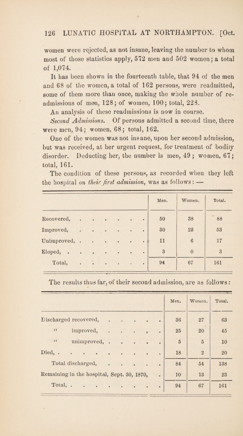 women were rejected, as not insane, leaving the number to whom most of those statistics apply, 572 men and 502 women; a total of 1,074. It has been shown in the fourteentli table, that 94 of the men and 68 of the women, a total of 162 persons, were readmitted, some of them more than once, making the whole number of re¬ admissions of me<n, 128; of women, 100; total, 228. An analysis of these read missions is now in course. Second Admissions. Of persons admitted a second time, there were men, 94; women, 68; total, 162. One of the women was not insane, upon her second admission, but was received, at her urgent request, for treatment of bodily disorder. Deducting her, the number is men, 49 ; women, 67 ; total, 161. The condition of these persons, as recorded when they left the hospital on their first admission, was as follows: — Men. Women. Total. Recovered, • • • • • 50 38 88 Improved, • • • • • 30 23 53 Unimproved, . • • • • • 11 6 17 Eloped, • • • • • 3 0 3 Total, • « » • • 94 67 161 The results thus far, of their second admission, are as follows : Men. Women. Total. Discharged recovered, .... 36 27 63 “ improved, , 25 20 45 “ unimproved, .... 5 5 10 Died,. 18 2 20 Total discharged, .... 84 54 138 Remaining in the hospital, Sept. 30, 1870, 10 13 23 Total,. • 94 67 161