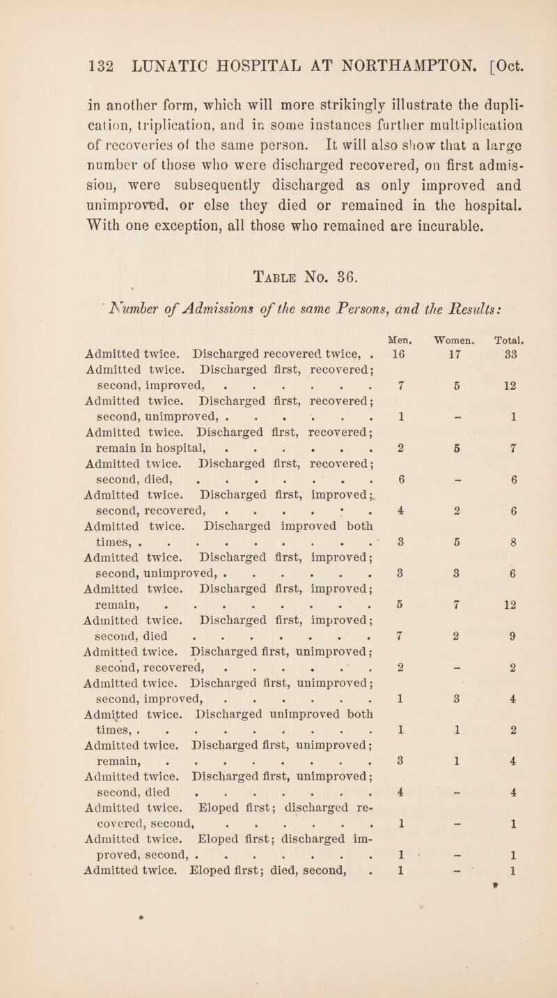 in another form, which will more strikingly illustrate the dupli¬ cation, triplication, and in some instances further multiplication of recoveries of the same person. It will also show that a large number of those who were discharged recovered, on first admis¬ sion, were subsequently discharged as only improved and unimproved, or else they died or remained in the hospital. With one exception, all those who remained are incurable. Table No. 36. Number of Admissions of the same Persons, and the Results: Men. Admitted twice. Discharged recovered twice, . 16 Admitted twice. Discharged first, recovered; second, improved,.7 Admitted twice. Discharged first, recovered; second, unimproved, ...... 1 Admitted twice. Discharged first, recovered; remain in hospital,.2 Admitted twice. Discharged first, recovered; second, died,.6 Admitted twice. Discharged first, improved;, second, recovered, ....*. 4 Admitted twice. Discharged improved both times, .........3 Admitted twice. Discharged first, improved; second, unimproved,.3 Admitted twice. Discharged first, improved; remain,.5 Admitted twice. Discharged first, improved; second, died.7 Admitted twice. Discharged first, unimproved; second, recovered,.2 Admitted twice. Discharged first, unimproved ; second, improved,.1 Admitted twice. Discharged unimproved both times,. 1 Admitted twice. Discharged first, unimproved; remain,..3 Admitted twice. Discharged first, unimproved; second, died.4 Admitted twice. Eloped first; discharged re-¬ covered, second,.1 Admitted twice. Eloped first; discharged im¬ proved, second, ....... 1 Admitted twice. Eloped first; died, second, . 1 Women. 17 5 5 2 5 3 7 2 3 1 1 Total. 33 12 1 7 6 6 8 6 12 9 2 4 2 4 4 1 1 1