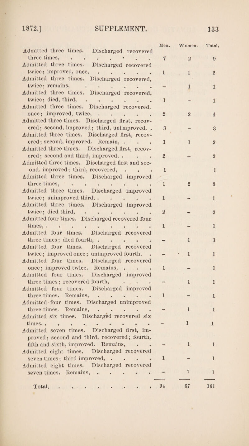 Men. Admitted three times. Discharged recovered three times, 7 Admitted three times. Discharged recovered twice; improved, once,.1 Admitted three times. Discharged recovered, twice; remains,.. Admitted three times. Discharged recovered, twice; died, third,.1 Admitted three times. Discharged recovered, once; improved, twice,.2 Admitted three times. Discharged first, recov¬ ered; second, improved; third, unimproved, . 3 Admitted three times. Discharged first, recov¬ ered ; second, improved. Remain, ... 1 Admitted three times. Discharged first, recov¬ ered; second and third, improved, ... 2 Admitted three times. Discharged first and sec¬ ond, improved; third, recovered, ... 1 Admitted three times. Discharged improved three times,.. . 1 Admitted three times. Discharged improved twice; unimproved third,.1 Admitted three times. Discharged improved twice; died third,.2 Admitted four times. Discharged recovered four times,.1 Admitted four times. Discharged recovered three times ; died fourth,.- Admitted four times. Discharged recovered twice; improved once; unimproved fourth, . - Admitted four times. Discharged recovered once; improved twice. Remains, ... 1 Admitted four times. Discharged improved three times; recovered fourth, . . . - Admitted four times. Discharged improved three times. Remains,.1 Admitted four times. Discharged unimproved three times. Remains,.- Admitted six times. Discharged recovered six times, . . Admitted seven times. Discharged first, im¬ proved; second and third, recovered; fourth, fifth and sixth, improved. Remains, . . - Admitted eight times. Discharged recovered seven times ; third improved, .... 1 Admitted eight times. Discharged recovered seven times. Remains,.- W omen. Total. 2 9 1 1 2 1 1 2 4 1 3 2 2 1 2 3 1 2 1 * 1 1 1 1 1 1 1 1 1 1 1 1 1 1 1 94