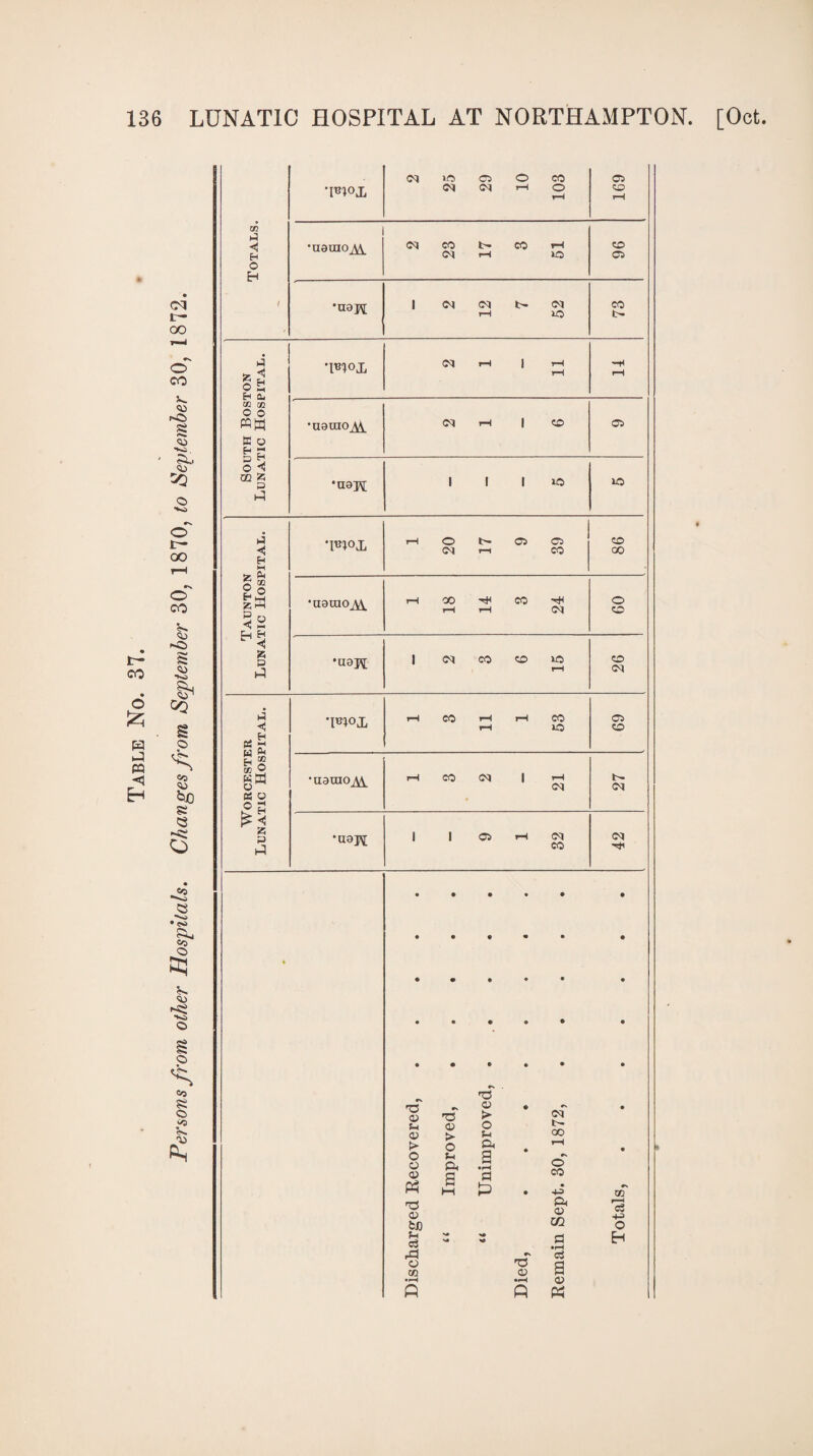 Table No. 37. Persons from other Hospitals. Changes from September 30, 1870, to September 30, 1872. TBOj, 2 25 29 10 103 169 *U9J£ 2 12 7 52 eo U- South Boston Lunatic Hospital. 2 1 11 -H i—H •uauioM CM rH I CO 05 •U9H 1 1 1 io lO Taunton Lunatic Hospital. •m°x rH © U- OP OP CM r—1 CO CO oo •gemoM 1 18 14 3 24 o CO •uajaj; I oq co o ic fH CO Cl ►4 < PS h u ^ □ 02 gS PS C2 o a *3 p id 1 3 11 1 53 05 CO ‘119010 A\ 1 3 2 21 tH CM *U9]?5; 9 1 32 Cl 02 u 02 > o o 02 P 02 tJD U c3 rd o 02 'O 02 >- o u P 02 > o u P a P 02 ft cm t- 00 o CO -l-= p 02 CQ d •rH c3 a 02 CO 7s o H