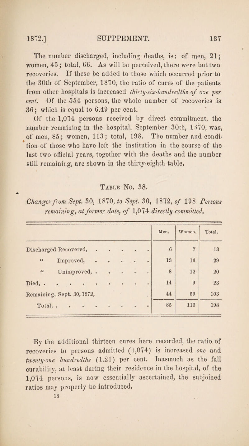 The number discharged, including deaths, is: of men, 21; women, 45; total, 66. As will be perceived, there were but two recoveries. If these be added to those which occurred prior to the 30th of September, 1870, the ratio of cures of the patients from other hospitals is increased thirty-six-hundredths of one per cent. Of the 554 persons, the whole number of recoveries is 36; which is equal to 6.49 per cent. Of the 1,074 persons received by direct commitment, the number remaining in the hospital, September 30th, 1370, was, of men, 85; women, 113; total, 198. The number and condi¬ tion of those who have left the institution in the course of the last two official years, together witli the deaths and the number still remaining, are shown in the thirty-eighth table. Table No. 38. Changes from Sept. 30, 1870, to Sept. 30, 1872, of 198 Persons remaining, at former date, of 1,074 directly committed, Men. Women. Total, Discharged Recovered, • • 9 • 6 7 13 “ Improved, © 9 9 « 13 16 29 u Unimproved, . • • 9 • 8 12 20 Died, . • . . . 9 9 • 14 9 23 Remaining, Sept. 30,1872, 44 59 103 Total, .... « • © 9 85 113 198 By the additional thirteen cures here recorded, the ratio of recoveries to persons admitted (1,074) is increased one and twenty-one hundredths (1.21) per cent. Inasmuch as the full curability, at least during their residence in the hospital, of the 1,074 persons, is now essentially ascertained, the subjoined ratios may properly be introduced* 18