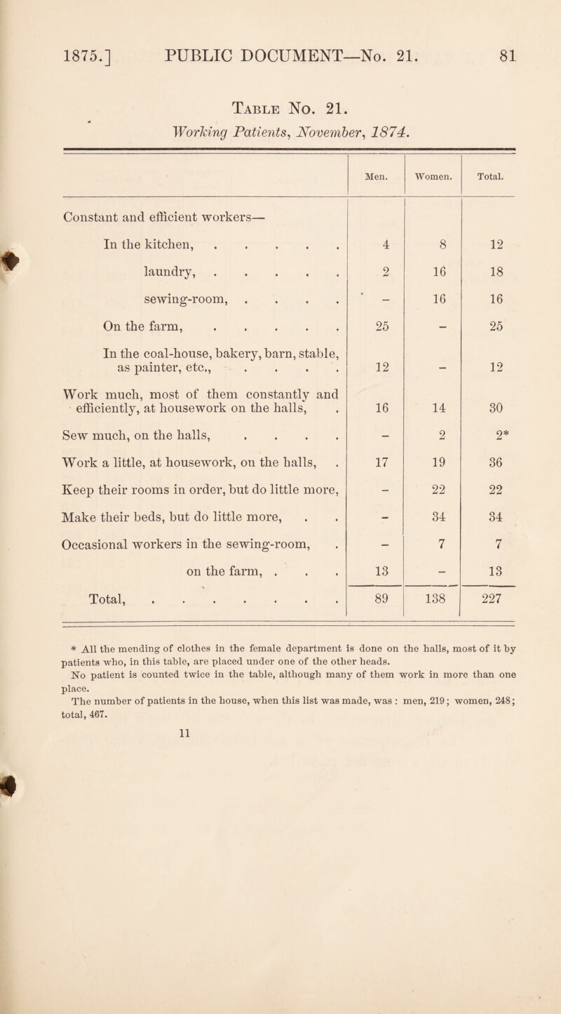 Table No. 21. Working Patients, November, 1874. Men. Women. Total. Constant and efficient workers— In the kitchen,. 4 8 12 laundry,. 2 16 18 sewing-room, .... — 16 16 On the farm,. 25 — 25 In the coal-house, bakery, barn, stable, as painter, etc., .... 12 — 12 Work much, most of them constantly and efficiently, at housework on the halls, 16 14 30 Sew much, on the halls, .... — 2 2* Work a little, at housework, on the halls, 17 19 36 Keep their rooms in order, but do little more, — 22 22 Make their beds, but do little more, — 34 34 Occasional workers in the sewing-room, — 7 7 on the farm, . 13 — 13 Total, ....... 89 138 227 * All tlie mending of clothes in the female department is done on the halls, most of it by patients who, in this table, are placed under one of the other heads. No patient is counted twice in the table, although many of them work in more than one place. The number of patients in the house, when this list was made, was : men, 219; women, 248; total, 467. 11