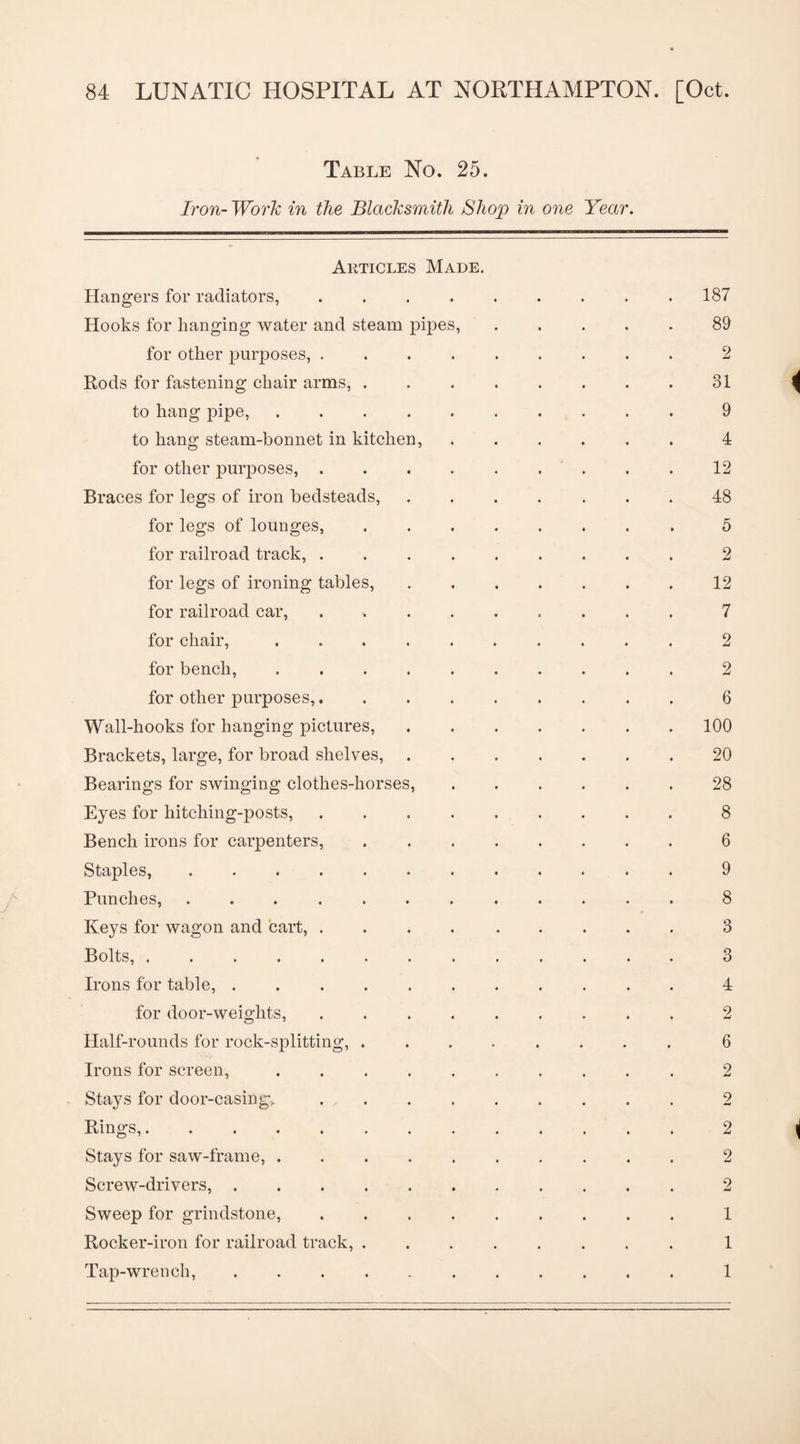 Table No. 25. Iron- Work in the Blacksmith Shop in one Year. Articles Made. Hangers for radiators,.187 Hooks for hanging water and steam pipes,.89 for other purposes, ......... 2 Rods for fastening chair arms,.31 to hang pipe, .......... 9 to hang steam-bonnet in kitchen, ..4 for other purposes,.12 Braces for legs of iron bedsteads,.48 for legs of lounges,. 5 for railroad track, ......... 2 for legs of ironing tables,.12 for railroad car, . 7 for chair,.2 for bench,.2 for other purposes,.6 Wall-hooks for hanging pictures,.100 Brackets, large, for broad shelves,.20 Bearings for swinging clothes-horses,.28 Eyes for hitching-posts, ..8 Bench irons for carpenters,.6 Staples,.9 Punches,.8 Keys for wagon and cart, ..3 Bolts,.3 Irons for table,.4 for door-weights,.2 Half-rounds for rock-splitting,.6 Irons for screen,.2 Stays for door-casing,.2 Rings,.2 Stays for saw-frame,.2 Screw-drivers,.2 Sweep for grindstone,.1 Rocker-iron for railroad track,.1 Tap-wrench,.1