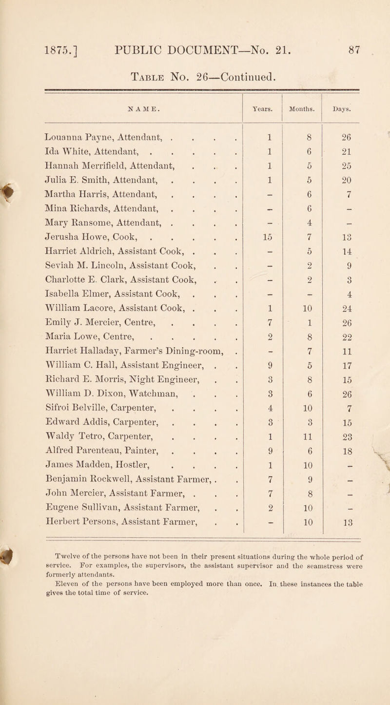 Table No. 26—Continued. N AME. Years. Months. Days. Louanna Payne, Attendant, .... 1 8 26 Ida White, Attendant,. 1 6 21 Hannah Merrill eld, Attendant, 1 5 25 Julia E. Smith, Attendant, .... 1 5 20 Martha Harris, Attendant, .... — 6 7 Mina Richards, Attendant, .... — 6 — Mary Ran some, Attendant, .... — ■ 4 — Jeruslia Howe, Cook,. 15 7 13 Harriet Aldrich, Assistant Cook, . — 5 14 Seviah M. Lincoln, Assistant Cook, — 2 9 Charlotte E. Clark, Assistant Cook, — 2 3 Isabella Elmer, Assistant Cook, — — 4 William Lacore, Assistant Cook, . 1 10 24 Emily J. Mercier, Centre, .... 7 1 26 Maria Lowe, Centre,. 2 8 22 Harriet Halladay, Fanner’s Dining-room, - 7 11 William C. Hall, Assistant Engineer, 9 5 17 Richard E. Morris, Night Engineer, 3 8 15 William D. Dixon, Watchman, 3 6 26 Sifroi Belville, Carpenter, .... 4 10 7 Edward Addis, Carpenter, .... 3 3 15 Waldy Tetro, Carpenter, .... 1 11 23 Alfred Parenteau, Painter, .... 9 6 18 James Madden, Hostler, .... 1 10 — Benjamin Rockwell, Assistant Farmer, . 7 9 — John Mercier, Assistant Farmer, . 7 8 — Eugene Sullivan, Assistant Farmer, 2 10 — Herbert Persons, Assistant Farmer, — 10 13 Twelve of the persons have not been in their present situations during the whole period of service. For examples, the supervisors, the assistant supervisor and the seamstress were formerly attendants. Eleven of the persons have been employed more than once. In. these instances the table gives the total time of service.