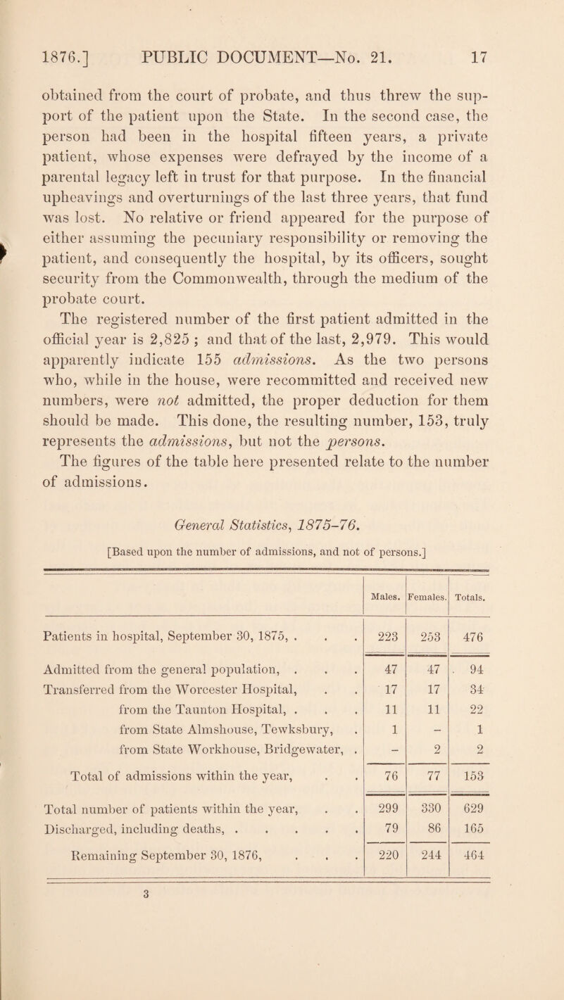 obtained from the court of probate, and thus threw the sup¬ port of the patient upon the State. In the second case, the person had been in the hospital fifteen years, a private patient, whose expenses were defrayed by the income of a parental legacy left in trust for that purpose. In the financial upheavings and overturnings of the last three years, that fund was lost. No relative or friend appeared for the purpose of either assuming the pecuniary responsibility or removing the patient, and consequently the hospital, by its officers, sought security from the Commonwealth, through the medium of the probate court. The registered number of the first patient admitted in the official year is 2,825 ; and that of the last, 2,979. This would apparently indicate 155 admissions. As the two persons who, while in the house, were recommitted and received new numbers, were not admitted, the proper deduction for them should be made. This done, the resulting number, 153, truly represents the admissions, but not the persons. The figures of the table here presented relate to the number of admissions. General Statistics, 1875-76. [Based upon the number of admissions, and not of persons.] Males. Females. Totals. Patients in hospital, September 30, 1875, . 223 253 476 Admitted from the general population, . 47 47 . 94 Transferred from the Worcester Hospital, 17 17 34 from the Taunton Hospital, . 11 11 22 from State Almshouse, Tewksbury, 1 — 1 from State Workhouse, Bridgewater, . — 2 2 Total of admissions within the year, 76 77 153 Total number of patients within the year, 299 330 629 Discharged, including deaths, ..... 79 86 165 Remaining September 30, 1876, 220 244 464 3