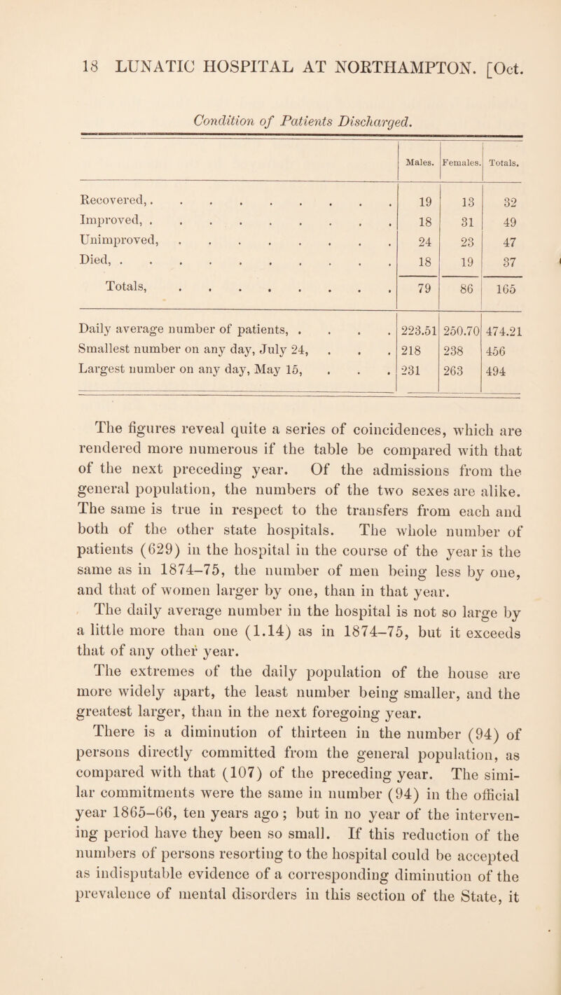 Condition of Patients Discharged. Males. Females. Totals. Recovered,. 19 13 32 Improved, ....... 18 31 49 Unimproved,. 24 23 47 Died,. 18 19 37 Totals,. 79 86 165 Daily average number of patients, .... 223.51 250.70 474.21 Smallest number on any day, July 24, 218 238 456 Largest number on any day, May 15, 231 263 494 The figures reveal quite a series of coincidences, which are rendered more numerous if the table be compared with that of the next preceding year. Of the admissions from the general population, the numbers of the two sexes are alike. The same is true in respect to the transfers from each and both of the other state hospitals. The whole number of patients (629) in the hospital in the course of the year is the same as in 1874-75, the number of men being less by one, and that of women larger by one, than in that year. The daily average number in the hospital is not so large by a little more than one (1.14) as in 1874-75, but it exceeds that of any other year. The extremes of the daily population of the house are more widely apart, the least number being smaller, and the greatest larger, than in the next foregoing year. There is a diminution of thirteen in the number (94) of persons directly committed from the general population, as compared with that (107) of the preceding year. The simi¬ lar commitments were the same in number (94) in the official year 1865-66, ten years ago ; but in no year of the interven¬ ing period have they been so small. If this reduction of the numbers of persons resorting to the hospital could be accepted as indisputable evidence of a corresponding diminution of the prevalence of mental disorders in this section of the State, it