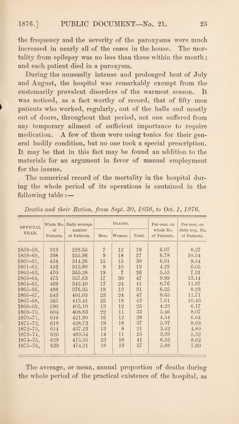 the frequency and the severity of the paroxysms were much increased in nearly all of the cases in the house. The mor¬ tality from epilepsy was no less than three within the month; and each patient died in a paroxysm. During the unusually intense and prolonged heat of July and August, the hospital was remarkably exempt from the customarily prevalent disorders of the warmest season. It was noticed, as a fact worthy of record, that of fifty men patients who worked, regularly, out of the halls and mostly out of doors, throughout that period, not one suffered from any temporary ailment of sufficient importance to require medication. A few of them were using tonics for their gen¬ eral bodily condition, but no one took a special prescription. It may be that in this fact may be found an addition to the materials for an argument in favor of manual employment for the insane. The numerical record of the mortality in the hospital dur¬ ing the whole period of its operations is contained in the following table Deaths and their Ratios, from Sept. 30, 1858, to Oct. I, 1876. OFFICIAL YEAR. Whole No. of Patients. Daily average number of Patients. Men. Deaths. Women. Total. Per cent, on whole No. of Patients. Per cent, on daily avg. No. of Patients. 1858-59, 313 229.55 7 12 19 6.07 8.27 1859-60, 398 255.96 9 18 27 6.78 10.54 1860-61, 434 314.26 15 15 30 6.91 9.54 1861-62, 442 313.80 9 10 19 4.29 6.05 1862-63, 470 355.28 19 7 26 5.53 7.31 1863-64, 475 357.63 17 30 47 9.89 13.14 1864-65, 469 342.40 17 24 41 8.76 11.97 1865-66, 488 376.35 18 13 31 6.35 8.23 1866-67, 543 401.03 23 24 47 8.65 11.71 1867-68, 565 413.41 25 18 43 7.61 10.40 1868-69, 590 405.10 13 12 25 4.23 6.17 1869-70, 604 408.83 22 11 33 5.46 8.07 1870-71, 616 421.90 16 12 28 4.54 6.64 1871-72, 619 428.72 19 18 37 5.97 8.63 1872-73, 614 437.23 13 8 21 3.42 4.80 1873-74, 626 469.54 14 11 25 3.99 5.32 1874-75, 629 475.35 23 18 41 6.52 8.62 1875-76, 629 474.21 18 19 37 5.88 7.80 The average, or mean, annual proportion of deaths during the whole period of the practical existence of the hospital, as