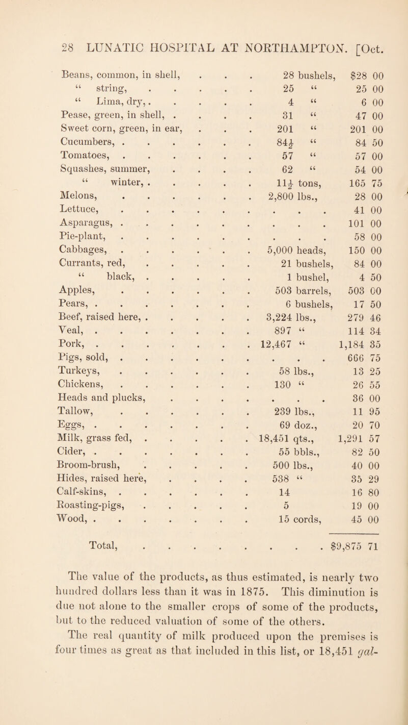 Beans, common, in shell, u string, “ Lima, dry,. Pease, green, in shell, . Sweet corn, green, in ear, Cucumbers, . Tomatoes, Squashes, summer, “ winter, . Melons, Lettuce, Asparagus, . Pie-plant, Cabbages, Currants, red, “ black, . Apples, Pears, .... Beef, raised here, . Veal, .... Pork, .... Pigs, sold, . Turkeys, Chickens, Heads and plucks, Tallow, Eggs, .... Milk, grass fed, Cider, .... Broom-brush, Hides, raised here, Calf-skins, Roasting-pigs, Wood, .... 28 bushels, 128 00 25 “ 25 00 4 “ 6 00 31 “ 47 00 201 “ 201 00 84J- “ 84 50 57 “ 57 00 62 “ 54 00 11^- tons, 165 75 2,800 lbs., 28 00 • • • 41 00 • • • 101 00 • • • 58 00 5,000 heads, 150 00 21 bushels, 84 00 1 bushel, 4 50 503 barrels, 503 00 6 bushels, 17 50 3,224 lbs., 279 46 897 “ 114 34 12,467 “ 1,184 35 • • • 666 75 58 lbs., 13 25 130 “ 26 55 • • • 36 00 239 lbs., 11 95 69 doz., 20 70 18,451 qts., 1,291 57 55 bbls., 82 50 500 lbs., 40 00 538 “ 35 29 14 16 80 5 19 00 15 cords, 45 00 Total, ........ $9,875 71 The value of the products, as thus estimated, is nearly two hundred dollars less than it was in 1875. This diminution is due not alone to the smaller crops of some of the products, but to the reduced valuation of some of the others. The real quantity of milk produced upon the premises is four times as great as that included in this list, or 18,451 gal-