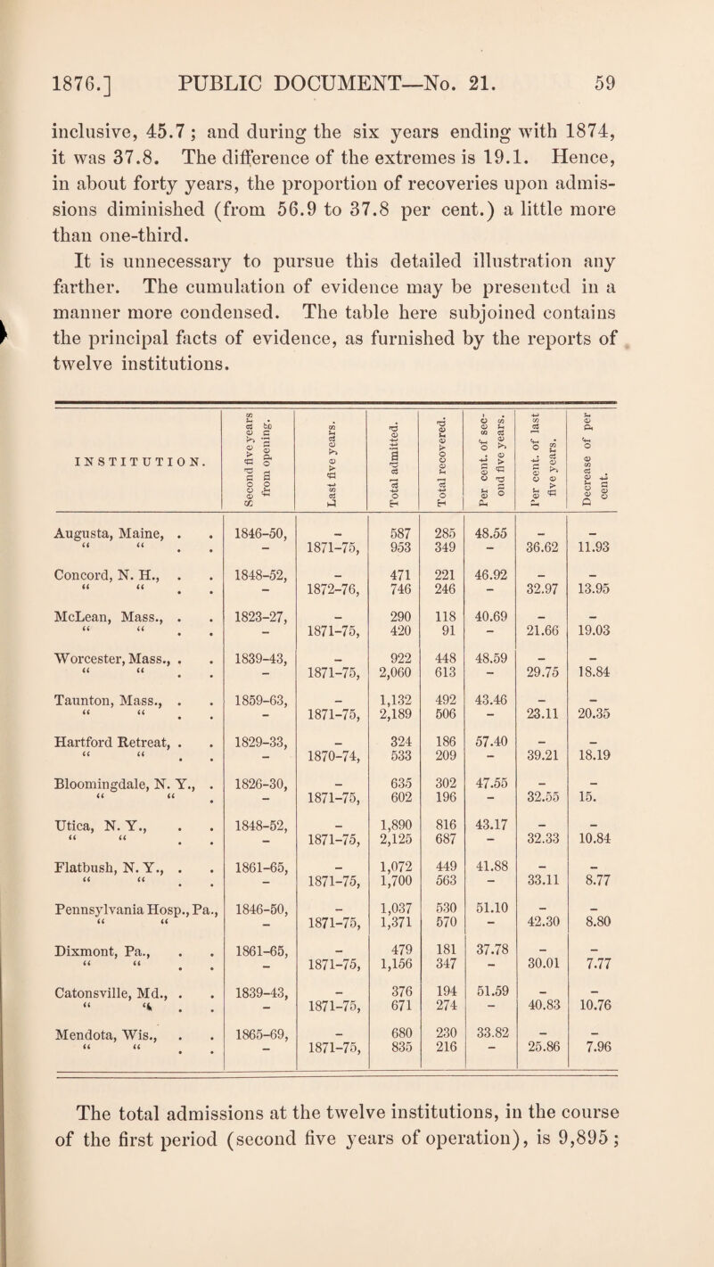 inclusive, 45.7 ; and during the six years ending with 1874, it was 37.8. The difference of the extremes is 19.1. Hence, in about forty years, the proportion of recoveries upon admis¬ sions diminished (from 56.9 to 37.8 per cent.) a little more than one-third. It is unnecessary to pursue this detailed illustration any farther. The cumulation of evidence may be presented in a manner more condensed. The table here subjoined contains the principal facts of evidence, as furnished by the reports of twelve institutions. INSTITUTION. Second five years from opening. Last five years. Total admitted. Total recovered. Per cent, of sec¬ ond five years. Per cent, of last five years. Decrease of per cent. Augusta, Maine, . 1846-50, 587 285 48.55 _ a u — 1871-75, 953 349 — 36.62 11.93 Concord, N. H., . 1848-52, _ 471 221 46.92 _ c_ it it - 1872-76, 746 246 - 32.97 13.95 McLean, Mass., . 1823-27, 290 118 40.69 _ a u - 1871-75, 420 91 - 21.66 19.03 Worcester, Mass., . 1839-43, 922 448 48.59 _ •_ u a - 1871-75, 2,060 613 - 29.75 18.84 Taunton, Mass., . 1859-63, _ 1,132 492 43.46 _ — it it - 1871-75, 2,189 506 - 23.11 20.35 Hartford Retreat, . 1829-33, ___ 324 186 57.40 — _ it it - 1870-74, 533 209 - 39.21 18.19 Bloomingdale, N. Y., . 1826-30, _ 635 302 47.55 — — it it — 1871-75, 602 196 “ 32.55 15. Utica, N. Y., 1848-52, 1,890 816 43.17 — — it it • • - 1871-75, 2,125 687 — 32.33 10.84 Flatbush, N. Y., . 1861-65, _ 1,072 449 41.88 — a a - 1871-75, 1,700 563 — 33.11 8.77 Pennsylvania Hosp., Pa., 1846-50, — 1,037 530 51.10 — — it it - 1871-75, 1,371 570 — 42.30 8.80 Dixmont, Pa., 1861-65, 479 181 37.78 — — a a - 1871-75, 1,156 347 — 30.01 7.77 Catonsville, Md., . 1839-43, 376 194 51.59 __ — “ ‘4 - 1871-75, 671 274 — 40.83 10.76 Mendota, Wis., 1865-69, _ 680 230 33.82 — — it it — 1871-75, 835 216  25.86 7.96 The total admissions at the twelve institutions, in the course of the first period (second five years of operation), is 9,895;