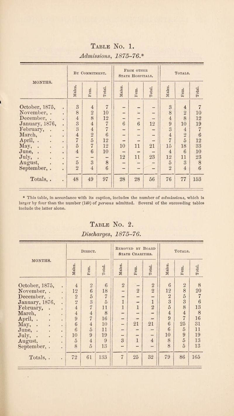 Table No. 1. Admissions, 1875-76.* MONTHS. By Commitment. From other State Hospitals. Totals. Males. Fem. Total. Males. Fem. Total. Males. Fem. Total. October, 1875, 3 4 7 3 4 7 November, . 8 2 10 — — — 8 2 10 December, . 4 8 12 — — — 4 8 12 January, 1876, 3 4 7 6 6 12 9 10 19 February, . 3 4 7 — — — o O 4 7 March, 4 2 6 — — — 4 2 6 April, . 7 5 12 — — — 7 5 12 May, . 5 7 12 10 11 21 15 18 33 June, . 4 6 10 — — — 4 6 10 July, . — — — 12 11 23 12 11 23 August, 5 3 8 — — — 5 3 8 September, . 2 4 6 — — — 2 4 6 Totals, . 48 49 97 28 28 56 76 77 153 * This table, in accordance with its caption, includes the number of admissions, which is larger by four than the number (149) of persons admitted. Several of the succeeding tables include the latter alone. Table No. 2. Discharges, 1875-76. MONTHS. Direct. Removed by Board State Charities. Totals. Males. Fem, Total. Males. Fem. - 1 Total. Males. Fem. 1 Total. October, 1875, 4 2 6 2 _ 2 6 2 8 November, . 12 6 18 — 2 2 12 8 20 December, . 2 5 7 — — — 2 5 7 January, 1876, 2 3 5 1 — 1 3 3 6 F ebruary, . 4 / 11 1 1 2 5 8 13 March, 4 4 8 — — — 4 4 8 April, . 9 7 16 — — — 9 7 16 May, . 6 4 10 i _ 21 21 6 25 31 June, . 6 5 11 - — — 6 5 11 July, . 10 9 19 — — — 10 9 19 August, 5 4 9 3 1 4 8 5 13 September, . 8 5 13 — — — 8 5 13