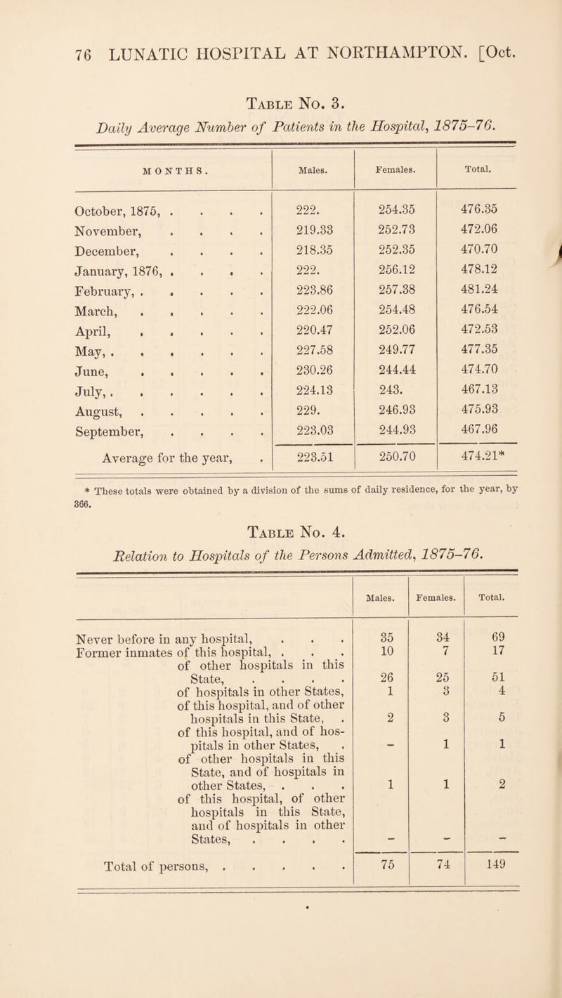 Table No. 3. Daily Average Number of Patients in the Hospital, 1875-76. MONTHS. Males. Females. Total. October, 1875, .... 222. 254.35 476.35 November, .... 219.33 252.73 472.06 December, .... 218.35 252.35 470.70 January, 1876, .... 222. 256.12 478.12 February, ..... 223.86 257.38 481.24 March, ..... 222.06 254.48 476.54 April, ..... 220.47 252.06 472.53 May, ...... 227.58 249.77 477.35 June, ..... 230.26 244.44 474.70 July,. 224.13 243. 467.13 August,. 229. 246.93 475.93 September, .... 223.03 244.93 467.96 Average for the year, 223.51 250.70 474.21* * These totals were obtained by a division of tbe sums of daily residence, for tbe year, by 366. Table No. 4. Relation to Hospitals of the Persons Admitted, 1875-76. Males. Females. Total. Never before in any hospital, 35 34 69 Former inmates of this hospital, . 10 7 17 of other hospitals in this State, .... 26 25 51 of hospitals in other States, 1 3 4 of this hospital, and of other hospitals in this State, 2 3 5 of this hospital, and of hos¬ pitals in other States, 1 1 of other hospitals in this State, and of hospitals in other States, 1 1 2 of this hospital, of other hospitals in this State, and of hospitals in other States, .... 74 149
