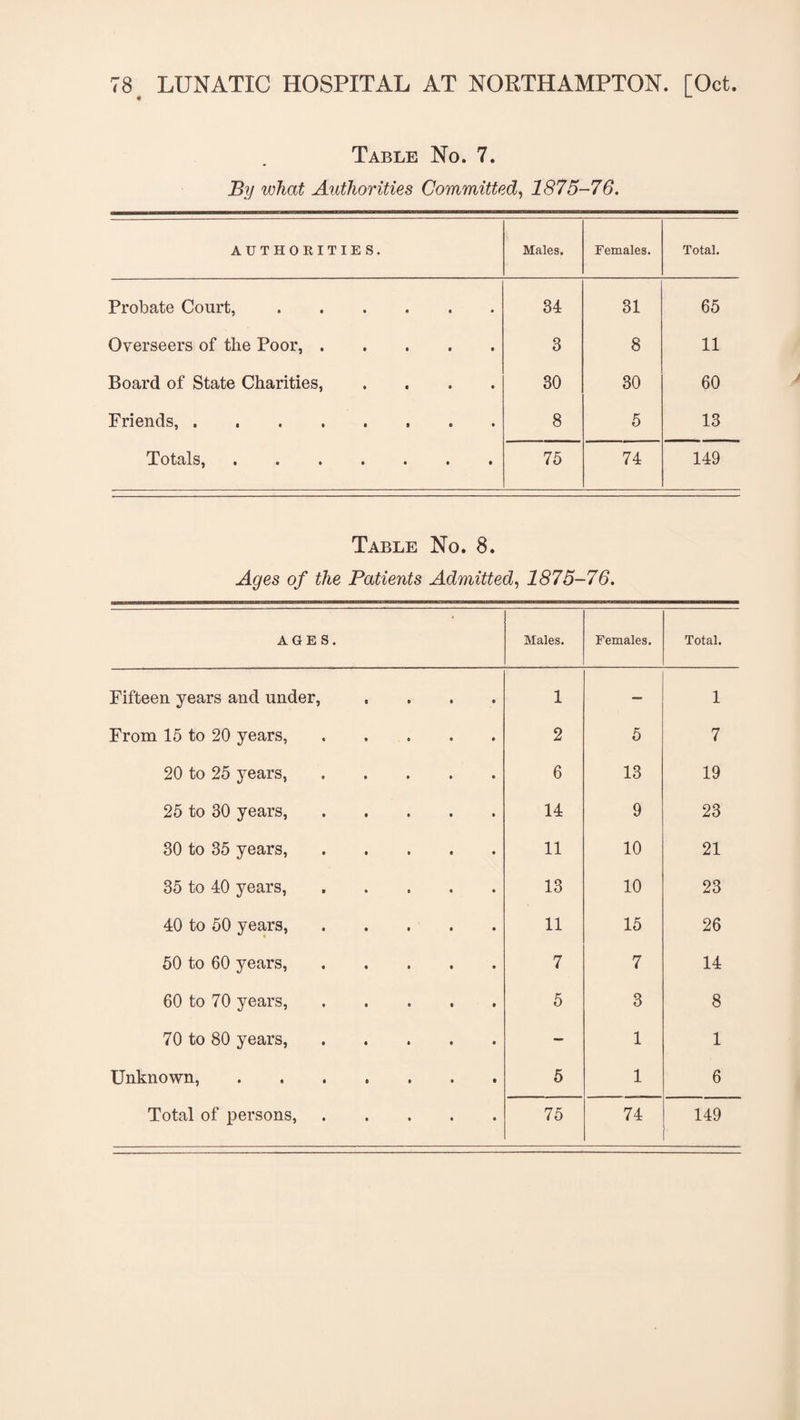 Table No. 7. By what Authorities Committed, 1875-76. AUTHORITIES. Males. Females. Total. Probate Court,. 34 31 65 Overseers of the Poor,. 3 8 11 Board of State Charities, .... 30 30 60 Friends,. 8 5 13 Totals,. 75 74 149 Table No. 8. Ages of the Patients Admitted, 1875- ■76. AGES. Males. Females. Total. Fifteen years and under, .... 1 — 1 From 15 to 20 years,. 2 5 7 20 to 25 years,. 6 13 19 25 to 30 years,. 14 9 23 30 to 35 years,. 11 10 21 35 to 40 years,. 13 10 23 40 to 50 years,. 11 15 26 50 to 60 years,. 7 7 14 60 to 70 years, ..... 5 3 8 70 to 80 years,. — 1 1 Unknown,. 5 1 6