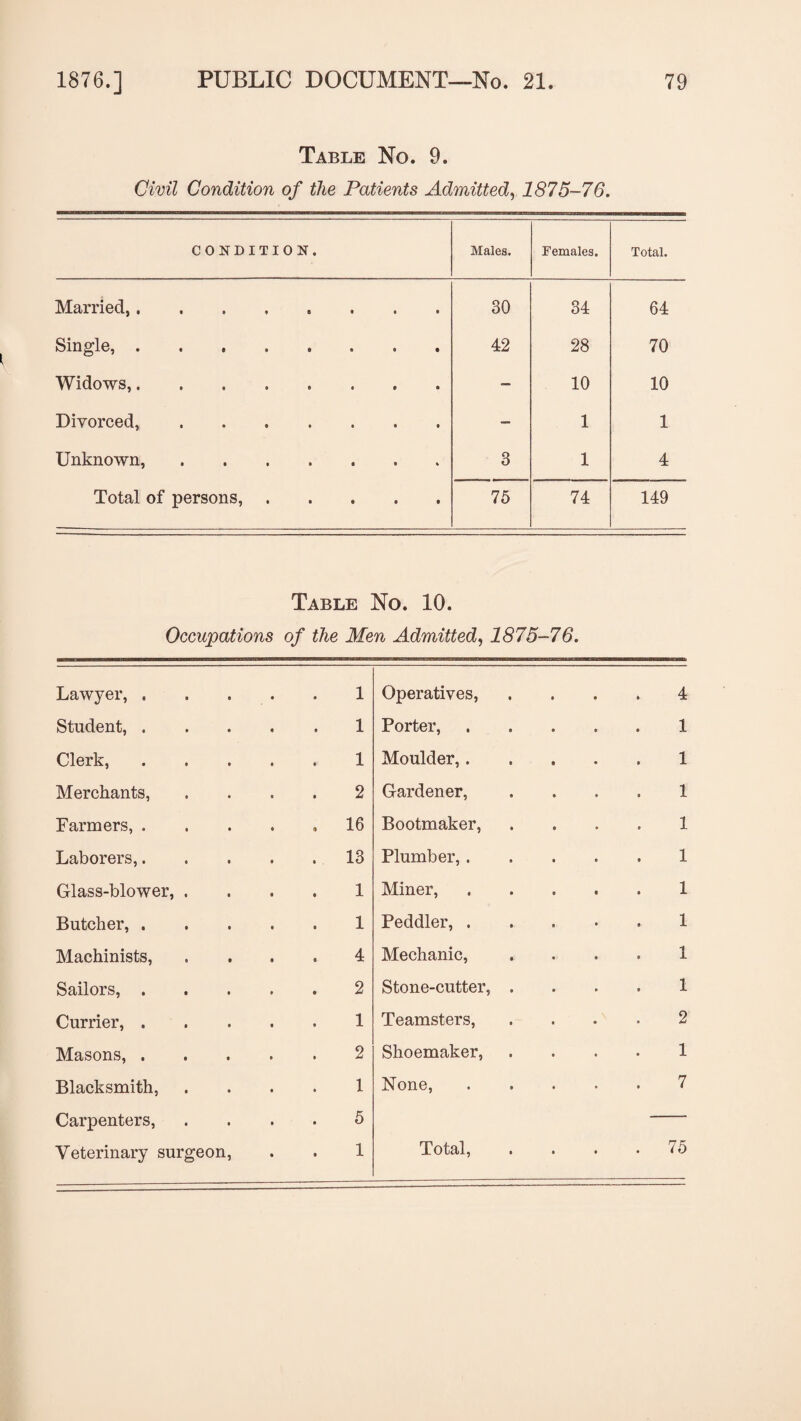 Table No. 9. Civil Condition of the Patients Admitted, 1875-76. CONDITION. Males. Females. Total. Married,. 30 34 64 Single,. 42 28 70 Widows,. — 10 10 Divorced,. — 1 1 Unknown, ....... 3 1 4 Total of persons,. 75 74 149 Table No. 10. Occupations of the Men Admitted, 1875-76. Lawyer, . . . . 1 Operatives, 4 Student, .... 1 Porter, 1 Clerk, .... 1 Moulder,. 1 Merchants, 2 Gardener, 1 Farmers, .... , 16 Bootmaker, 1 Laborers,.... . 13 Plumber,. 1 Glass-blower, . 1 Miner, 1 Butcher, .... 1 Peddler, . 1 Machinists, 4 Mechanic, 1 Sailors, .... 2 Stone-cutter, . 1 Currier, .... 1 Teamsters, 2 Masons, .... 2 Shoemaker, 1 Blacksmith, 1 None, 7 Carpenters, Veterinary surgeon, 5 1 Total, . 75