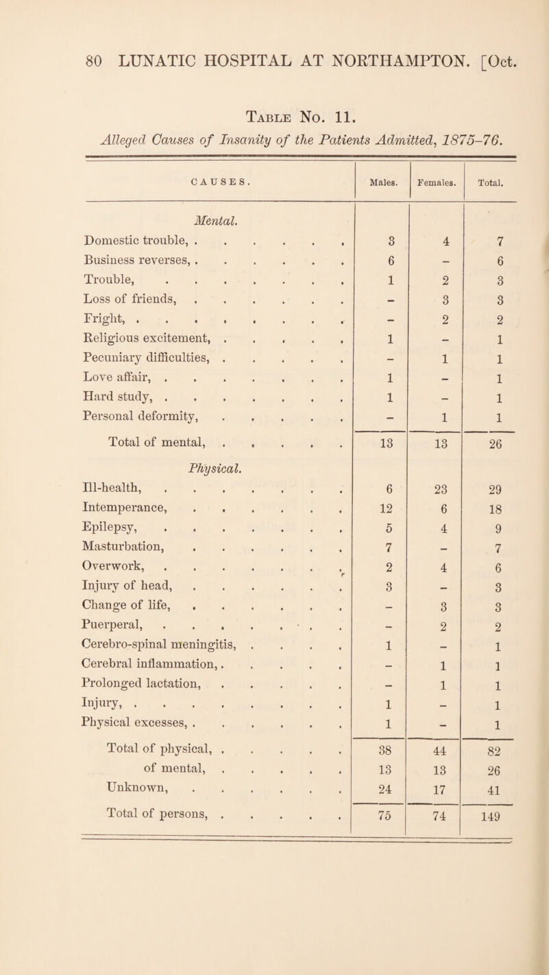 Table No. 11. Alleged Causes of Insanity of the Patients Admitted, 1875-76. CAUSES. Males. Females. Total. Mental. Domestic trouble,. 3 4 7 Business reverses,. 6 — 6 Trouble, ....... 1 2 3 Loss of friends,. — 3 3 Fright,. — 2 2 Religious excitement,. 1 — 1 Pecuniary difficulties,. — 1 1 Love affair, ....... 1 — 1 Hard study,. 1 — 1 Personal deformity,. — 1 1 Total of mental, ..... 13 13 26 Physical. Ill-health,. 6 23 29 Intemperance, ...... 12 6 18 Epilepsy,. 5 4 9 Masturbation,. 7 — 7 Overwork,. 2 4 6 Injury of head,. 3 — 3 Change of life,. - 3 3 Puerperal, . . , . . • . — 2 2 Cerebro-spinal meningitis, .... 1 - 1 Cerebral inflammation,. — 1 1 Prolonged lactation,. — 1 1 Injury,. 1 — 1 Physical excesses,. 1 — 1 Total of physical,. 38 44 82 of mental,. 13 13 26 Unknown,. 24 17 41