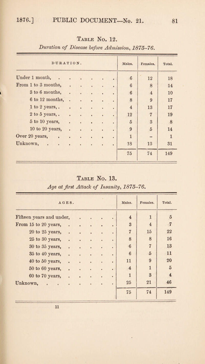 Table No. 12. Duration of Disease before Admission, 1875-76. DURATION. Males. Females. Total. Under 1 month,. 6 12 18 From 1 to 3 months,. 6 8 14 3 to 6 months,. 6 4 10 6 to 12 months,. 8 9 17 1 to 2 years,. 4 13 17 2 to 5 years,. 12 7 19 5 to 10 years, ..... 5 3 8 10 to 20 years,. 9 5 14 Over 20 years, ...... 1 — 1 Unknown,. 18 13 31 75 74 149 Table No. 13. Age at first Attack of Insanity, 1875- -76. AGES. Males. Females. Total. Fifteen years and under, .... 4 1 5 From 15 to 20 years,. 3 4 7 20 to 25 years,. 7 15 22 25 to 30 years,. 8 8 16 30 to 35 years,. 6 7 13 35 to 40 years,. 6 5 11 40 to 50 years,. 11 9 20 50 to GO years,. 4 1 5 60 to 70 years,. 1 3 4 Unknown,. 25 21 46 75 74 149 ll