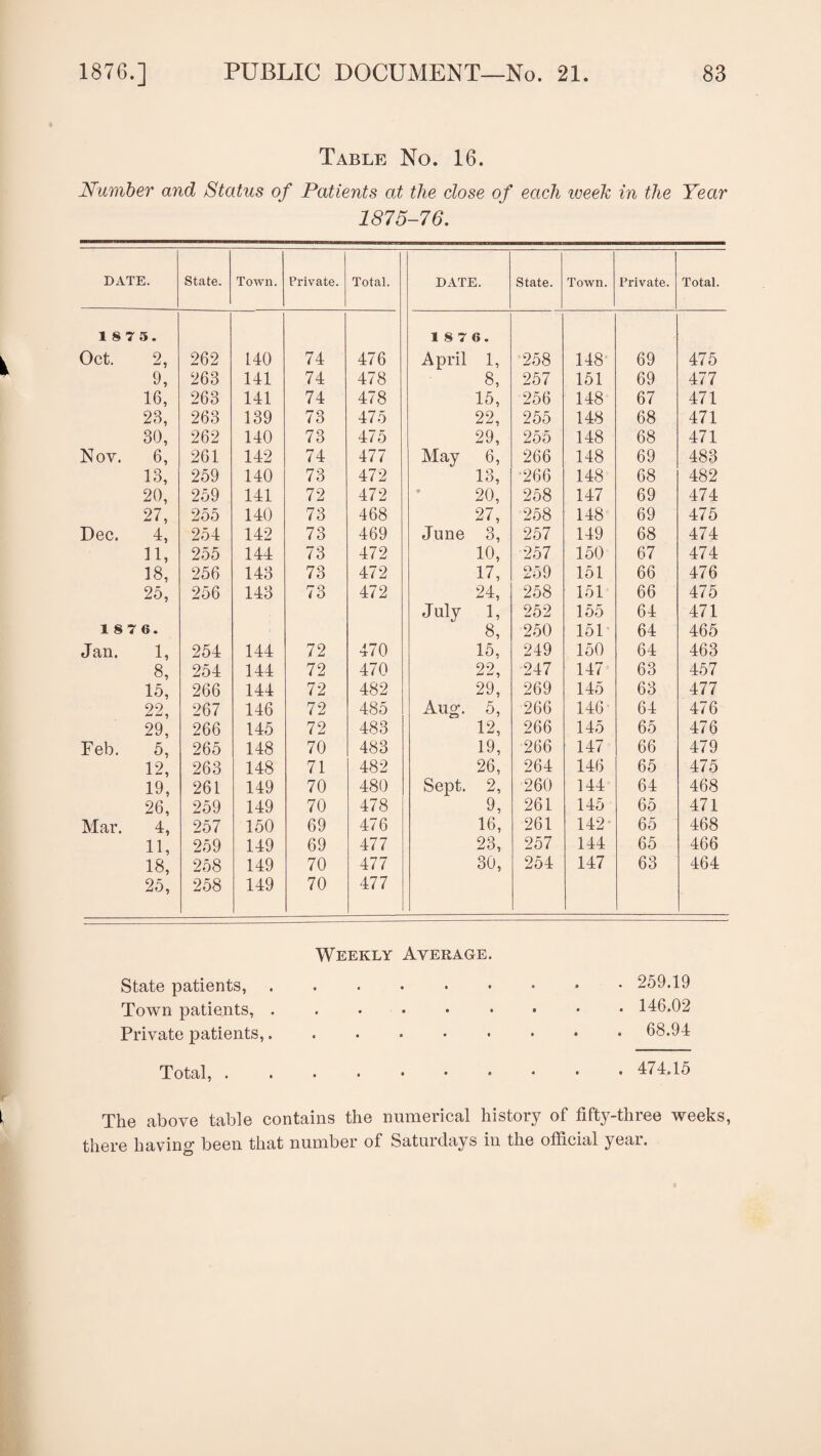 Table No. 16. Number and Status of Patients at the dose of each week in the Year 1875-76. DATE. State. Town. Private. Total. DATE. State. Town. Private. Total. 18 7 5. 1 8 7 6. Oct. 2, 262 140 74 476 April 1, 258 148 69 475 9, 263 141 74 478 8, 257 151 69 477 16, 263 141 74 478 15, 256 148 67 471 23, 263 139 73 475 22, 255 148 68 471 30, 262 140 73 475 29, 255 148 68 471 Nov. 6, 261 142 74 477 May 6, 266 148 69 483 13, 259 140 73 472 13, 266 148 68 482 20, 259 141 72 472 20, 258 147 69 474 27, 255 140 73 468 27, 258 148 69 475 Dec. 4, 254 142 73 469 June 3, 257 149 68 474 11, 255 144 73 472 10, 257 150 67 474 18, 256 143 73 472 17, 259 151 66 476 25, 256 143 73 472 24, 258 151 66 475 July 1, 252 155 64 471 18 7 6. 8, 250 151 64 465 Jan. 1, 254 144 72 470 15, 249 150 64 463 8, 254 144 72 470 22, 247 147 63 457 15, 266 144 72 482 29, 269 145 63 477 22, 267 146 72 485 Aug. 5, 266 146 64 476 29, 266 145 72 483 12, 266 145 65 476 Feb. 5, 265 148 70 483 19, 266 147 66 479 12, 263 148 71 482 26, 264 146 65 475 19, 261 149 70 480 Sept. 2, 260 144 64 468 26, 259 149 70 478 9, 261 145 65 471 Mar. 4, 257 150 69 476 16, 261 142 65 468 11, 259 149 69 477 23, 257 144 65 466 18, 258 149 70 477 30, 254 147 63 464 25, 258 149 70 477 Weekly Average. State patients,. Town patients,. Private patients,. Total,. . 259.19 . 146.02 . 68.94 . 474.15 The above table contains the numerical history of fifty-three weeks, there having been that number of Saturdays in the official year.
