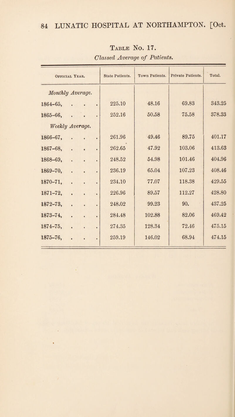 Table No. 17. Classed Average of Patients, Official Yeah. State Patients. Town Patients. Private Patients. Total. Monthly Average. 1864-65, . « * 225.10 48.16 69.83 343.25 1865-66, . a * 252.16 50.58 75.58 378.33 Weekly Average. 1866-67, . 6 • 261.96 49.46 89.75 401.17 1867-68, . © ft 262.65 47.92 103.06 413.63 1868-69, . ft ft 248.52 54.98 101.46 404.96 1869-70, . e • 236.19 65.04 107.23 408.46 1870-71, . e « 234.10 77.07 118.38 429.55 1871-72, . • ft 226.96 89.57 112.27 428.80 1872-73, . e « 248.02 99.23 90. 437.25 1873-74, . « « 284.48 102.88 82.06 469.42 1874-75, . « • 274.35 128.34 72.46 475.15 1875-76, . • • 259.19 146.02 68.94 474.15