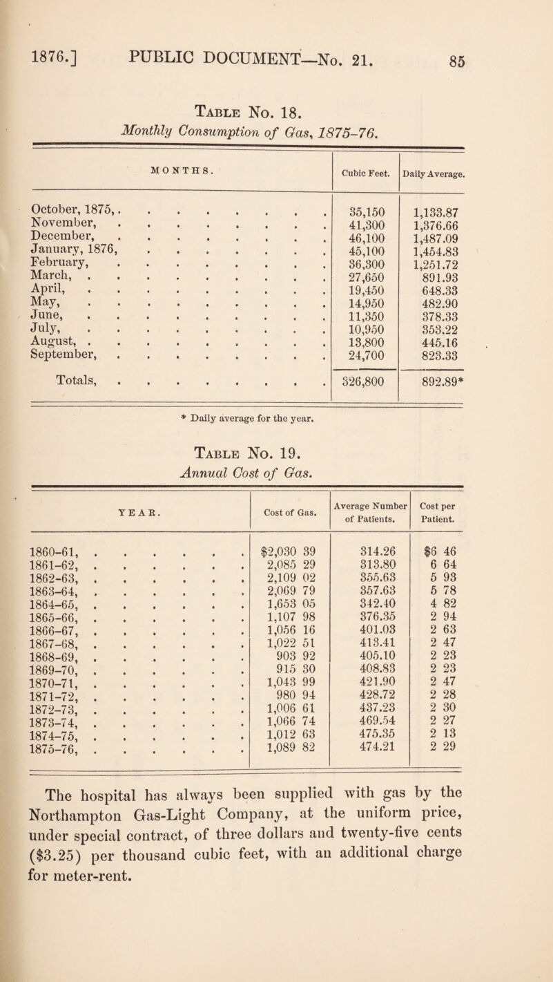 Table No. 18. Monthly Consumption of Gas, 1875-76. MONTHS. Cubic Feet. Daily Average. October, 1875,. 85,150 1,133.87 November,. 41,300 1,376.66 December, ....... 46,100 1,487.09 January, 1876,. 45,100 1,454.83 February,. 36,300 1,251.72 March,. 27,650 891.93 April,. 19,450 648.33 May,. 14,950 482.90 June, .. 11,350 378.33 July. 10,950 353.22 August,. 13,800 445.16 September,. 24,700 823.33 Totals, 326,800 892.89* * Daily average for the year. Table No. 19. Annual Cost of Gas. YEAR. Cost of Gas. Average Number of Patients. Cost per Patient. 1860-61, $2,030 39 314.26 $6 46 1861-62, 2,085 29 313.80 6 64 1862-63, 2,109 02 355.63 5 93 1863-64, 2,069 79 357.63 5 78 1864-65, 1,653 05 342.40 4 82 1865-66, 1,107 98 376.35 2 94 1866-67, 1,056 16 401.03 2 63 1867-68, 1,022 51 413.41 2 47 1868-69, 903 92 405.10 2 23 1869-70, 915 30 408.83 2 23 1870-71, 1,043 99 421.90 2 47 1871-72, 980 94 428.72 2 28 1872-73, 1,006 61 437.23 2 30 1873-74, 1,066 74 469.54 2 27 1874-75, 1,012 63 475.35 2 13 1875-76, 1,089 82 474.21 2 29 The hospital has always been supplied with gas by the Northampton Gas-Light Company, at the uniform price, under special contract, of three dollars and twenty-five cents ($3.25) per thousand cubic feet, with an additional charge for meter-rent.