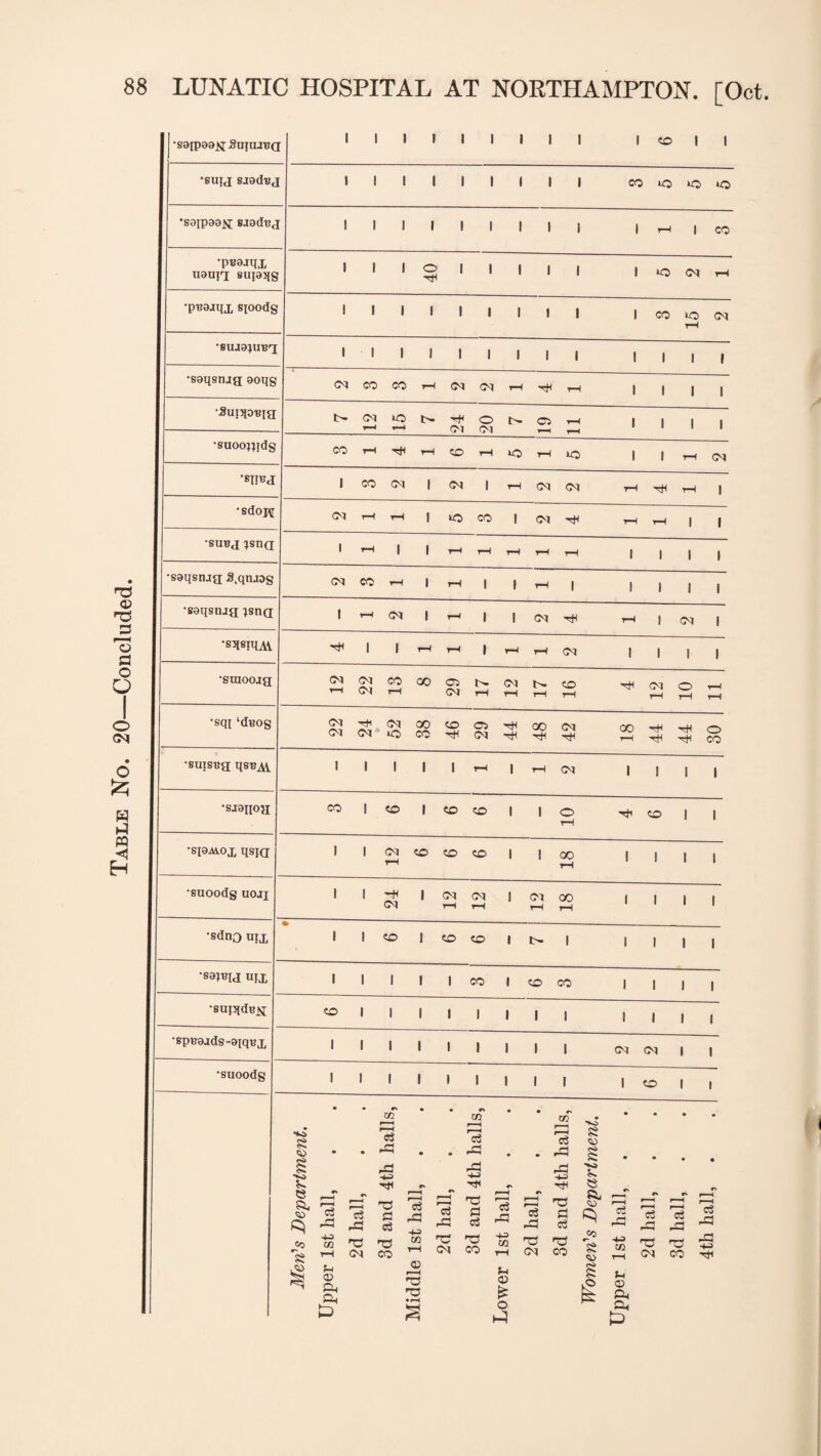 Table No. 20—Concluded. •S9[p9aj^ SumjBQ i S I I I I I I I co 1 I •SUIJ Sjaduj •S9fp99£; sjadBj •pB9jqx uaujT suiaqg •pi?9jqx sjqodg •8UJ9IUBrI •saqsrug aoqg •Suiqoiqg •suoouidg •SIIBJ *sdoj\r •subj IStlQ •S9qstug S.qnjog •saqsrug jsng •sqsiqAl •sraoojg •sqt ‘duog •sursug qsBAi ■SJ9IIOJI •S[9A10X qsjg •suoodg uoji •sdno uix •S9^[J ujx •suiqdBj^ •spB9jds-9[qBx •suoodg lilt I I I I I I I I I I I I l I I o I | I I I I I I I I I I ! I I i I I I co »o »o I CO O 05 1—I CO lO 05 I I oq CO CO t— 05 05 rH Tft rH 1 1 i i t- 05 iO b- rH O Ci 1 1 1 i 05 05 i I CO T-l 1—1 co rH »o rH »o 1 I rH 05 1 CO 05 | 05 I rH 05 05 rH rJH 1-1 1 05 r—1 i—l j O CO 1 05 rH rH 1 f 1 rH | | i—1 rH tH rH tH 1 1 1 1 05 CO rH | rH 1 1 tH l 1 1 1 1 1 rH 05 | rH 1 1 05 tH rH | 05 i 1 1 rH rH 1 rH rH 05 1 1 1 1 03 tH 22 13 8 29 rH 12 rH CO rH 4 12 O rH rH rH 22 24 * 52 38 46 C5 05 44 48 42 GO rH rH tH 44 30 i i i I I rH I rH 05 1 1 I i CO 1 CO | CO co I 1 o rji CO I i rH 1 1 05 CO CO CO I 1 GO 1 | 1 1 rH rH 1 1 -H | 05 05 l 05 GO | 1 1 1 05 rH rH rH rH 1 1 CO J CO CO i l 1 1 i i 1 1 1 t 1 CO I CO co 1 1 i i CO 1 1 1 1 1 l 1 1 1 1 i i 1 1 I 1 1 1 l 1 1 05 05 i i 1 1 1 1 1 1 I 1 1 1 CO i i « cn • r» m • . W * • • • • -to 8 o • *g3 J3 • • ^d • r—1 r—H d rC rCj • • ^ 8 03 V rS g h=3 r • • • • -H ** Hfl rH 53 e a, CD q «■» P—H r—H c3 r=5 a h *a £ 8 f f—H r—H d rd 03 in oi f'H r—1 r-H d r3 r- ^ 03 cd 1 ^ r-H £ CS ~ rCJ _T r—( r-H r-H 72 c3 J * Is co rH 02 nz) ™ 05 CO 03 05 03 CO ■+H M2 rH 03 05 _, CO ■h ^ CO ^ W Cl) H3 rr* c« S rH 2^5 03 5 CO ?h <x> Cin CJ 'S 03 O £ I U © Ua 3 o H Oh £>