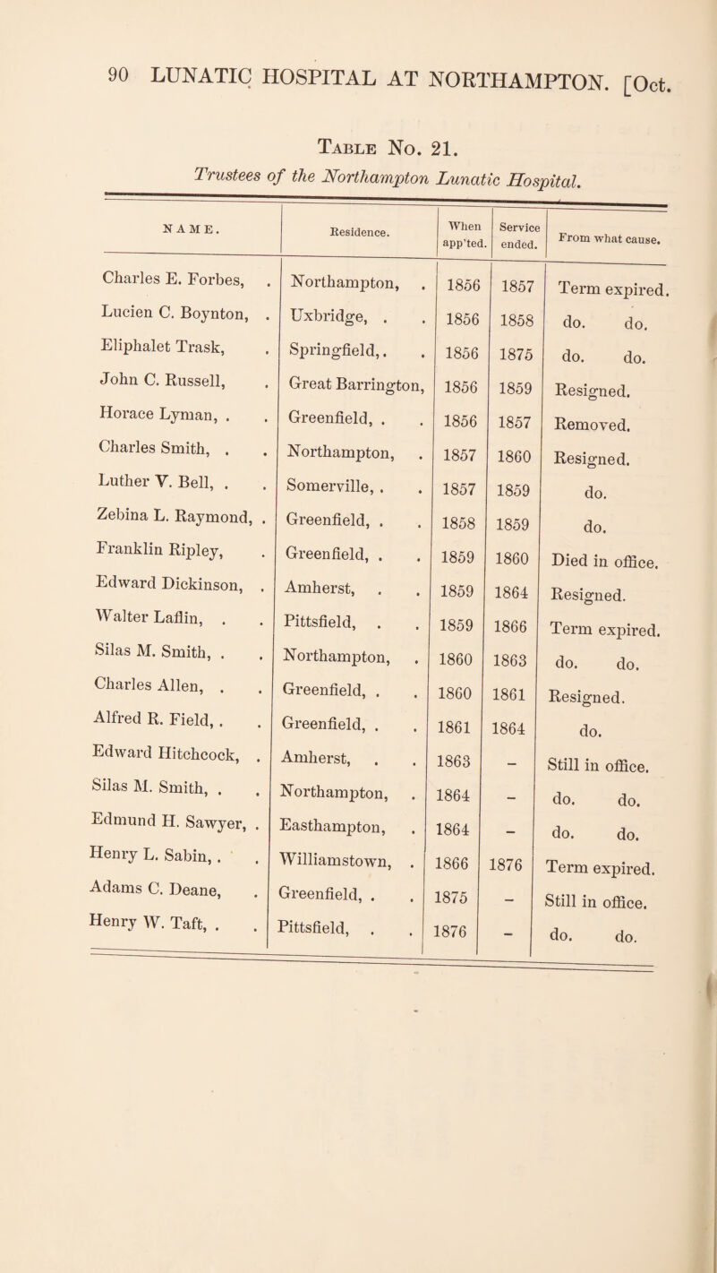 Table No. 21. Trustees of the Northampton Lunatic Hospital. NAME. Residence. When app’ted Service ended. From what cause. Charles E. Forbes, Northampton, 1856 1857 Term expired. Lucien C. Boynton, . Uxbridge, . 1856 1858 do. do. Eliphalet Trask, Springfield,. 1856 1875 • o 6 T3 John C. Russell, Great Barrington, 1856 1859 Resigned. Horace Lyman, . Greenfield, . 1856 1857 Removed. Charles Smith, . Northampton, 1857 1860 Resigned. Luther V. Bell, . Somerville, . 1857 1859 do. Zebina L. Raymond, . Greenfield, . 1858 1859 do. Franklin Ripley, Greenfield, . 1859 1860 Died in office. Edward Dickinson, . Amherst, 1859 1864 Resigned. Walter Laflin, Pittsfield, 1859 1866 Term expired. Silas M. Smith, . Northampton, 1860 1863 do. do. Charles Allen, . Greenfield, . 1860 1861 Resigned. Alfred R. Field, . Greenfield, . 1861 1864 do. Edward Hitchcock, . Amherst, 1863 — Still in office. Silas M. Smith, . Northampton, 1864 — do. do. Edmund H. Sawyer, , Easthampton, 1864 _ do. do. Henry L. Sabin, . Williamstown, . 1866 1876 Term expired. Adams C. Deane, Greenfield, . 1875 — Still in office. Henry W. Taft, . Pittsfield, . 1876 - 6 6 ro