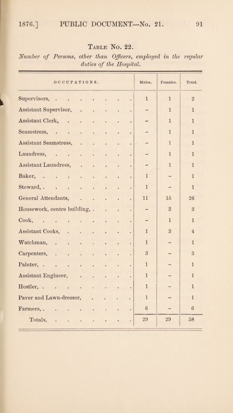 Table No. 22. Number of Persons, other than Officers, employed in the regular duties of the Hospital. OC CUPATIONS. Males. Females. Total. Supervisors,. 1 1 2 Assistant Supervisor, ..... — 1 1 Assistant Clerk,. — 1 1 Seamstress,. — 1 1 Assistant Seamstress, ..... - 1 1 Laundress,. — 1 1 Assistant Laundress,. — 1 1 Baker,.. 1 — 1 Steward,. 1 — 1 General Attendants, ..... 11 15 26 Housework, centre building, .... — 3 3 Cook, . — 1 1 Assistant Cooks,. 1 3 4 Watchman,. 1 — 1 Carpenters,. 3 — 3 Painter,. 1 — 1 Assistant Engineer, ..... 1 — 1 Hostler,. 1 — 1 Paver and Lawn-dresser, .... 1 — 1 Farmers,. 6 — 6 Totals, . .. 29 29 58