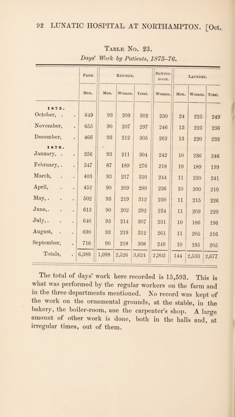 Table No. 23. Days' Work by Patients, 1875-76. Farm. Kitchen. Sewing- room. Laundry. Men. Men. Women Total. Women. Men. Women. Total. 18 7 5. October, . 649 93 209 302 250 24 225 249 November, 655 90 207 297 246 13 223 236 December, 466 93 212 305 262 13 220 233 18 7 6. January, . 256 93 211 304 242 10 236 246 February, . 347 87 189 276 218 10 189 199 March, 403 93 217 310 244 11 230 241 April, 452 90 209 299 236 10 200 210 May, . 502 93 219 312 230 11 215 226 June,. 613 90 202 292 234 11 209 220 July,. 640 93 214 307 231 10 186 196 August, 690 93 219 312 261 11 205 216 September, 716 90 218 308 249 10 195 205 Totals, 6,389 1,098 2,526 3,624 2,903 144 2,533 2,677 The total of clays’ work here recorded is 15,593. This is what was performed by the regular workers on the farm and in the three departments mentioned. No record was kept of the work on the ornamental grounds, at the stable, in the bakery, the boiler-room, ane the carpenter’s shop. A laro’e amount of other work is done, both in the halls and, at irregular times, out of them.