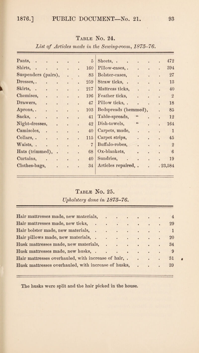 Table No. 24. List of Articles made in the Sewing-room, 1875-76. Pants, 5 Sheets, .... . 472 Shirts, . . 160 Pillow-cases, . . 394 Suspenders (pairs), 83 Bolster-cases, 27 Dresses,. . 259 Straw ticks, . 13 Skirts, . . 217 Mattress ticks, 40 Chemises, . 196 Feather ticks, 2 Drawers, 47 Pillow ticks, . 18 Aprons, . . 103 Bedspreads (hemmed), 85 Sacks, . 41 Table-spreads, “ 12 Night-dresses, 42 Dish-towels, “ . 164 Camisoles, 40 Carpets, made, 1 Collars, . . 115 Carpet strips, 45 Waists, . 7 Bulfalo-robes, 2 Hats (trimmed), . 68 Ox-blankets, 6 Curtains, 40 Sundries, 19 Clothes-bags, 34 Articles repaired, . . 23,584 Table No. 25. Upholstery done in 1875-76. Hair mattresses made, new materials,.4 Hair mattresses made, new ticks, ....... 29 Hair bolster made, new materials,.1 Hair pillows made, new materials,.20 Husk mattresses made, new materials,.34 Husk mattresses made, new husks, ....... 9 Hair mattresses overhauled, with increase of hair, . . . . 31 Husk mattresses overhauled, with increase of husks, ... 39 The husks were split and the hair picked in the house.